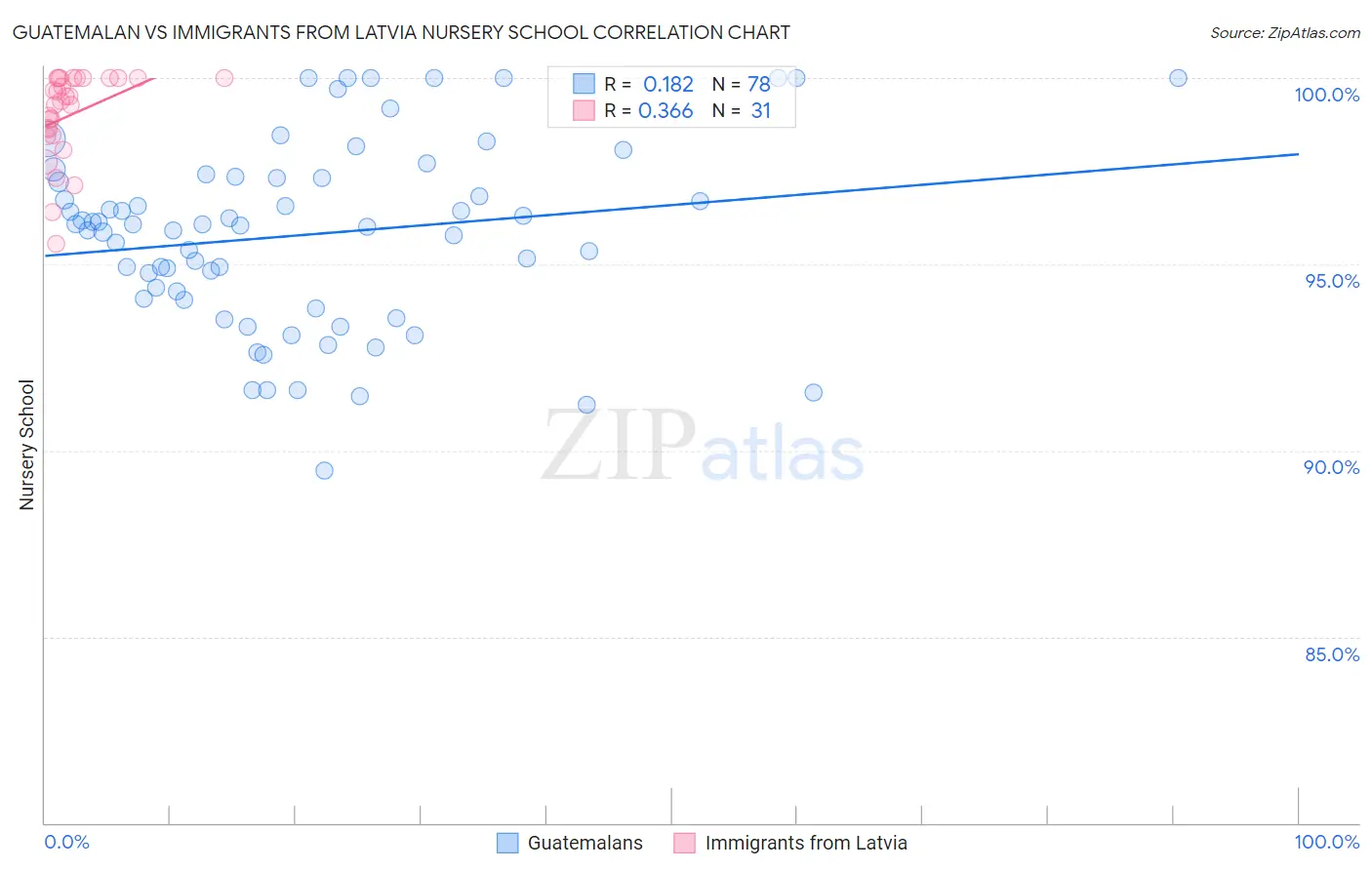 Guatemalan vs Immigrants from Latvia Nursery School