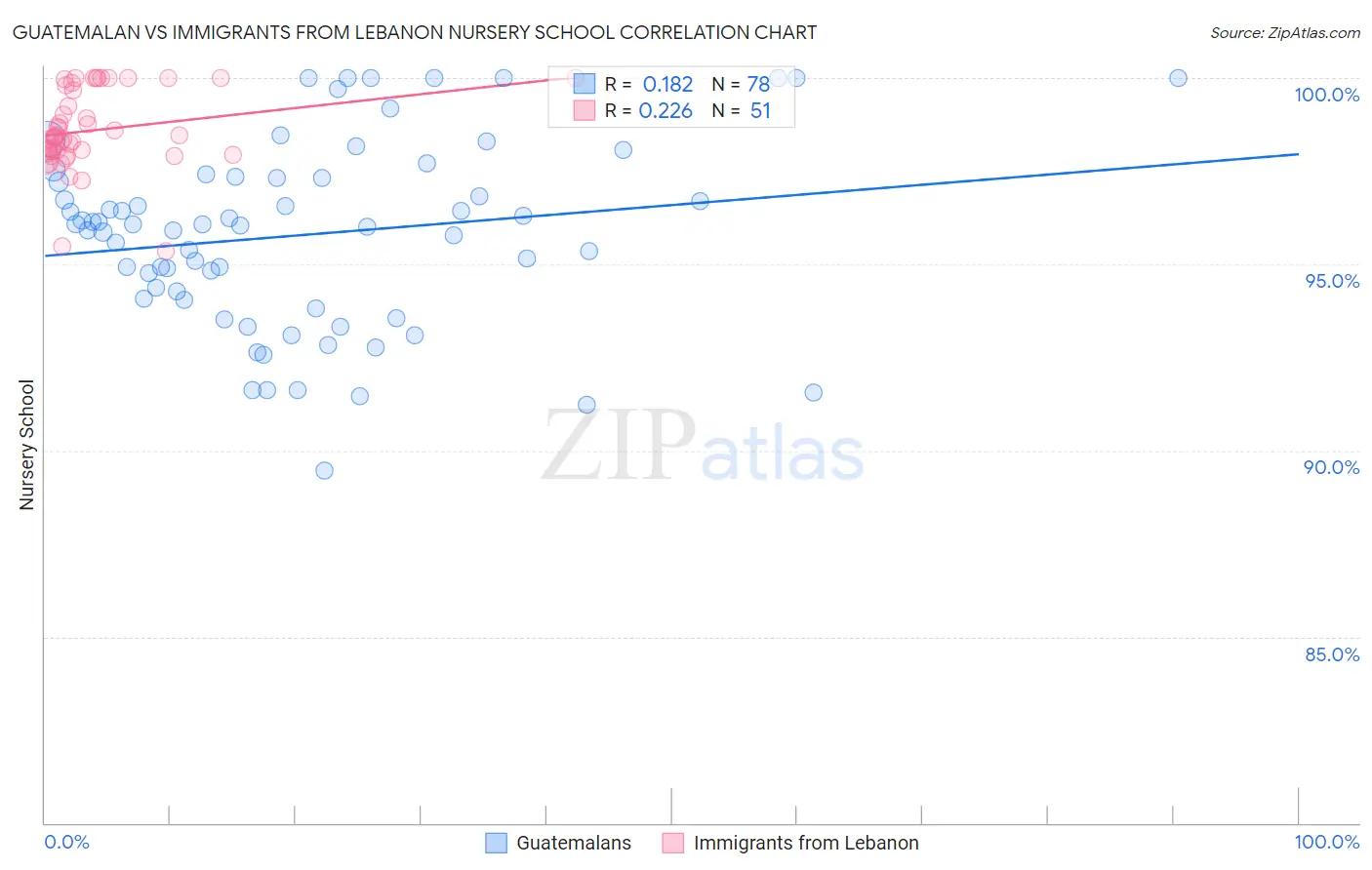 Guatemalan vs Immigrants from Lebanon Nursery School