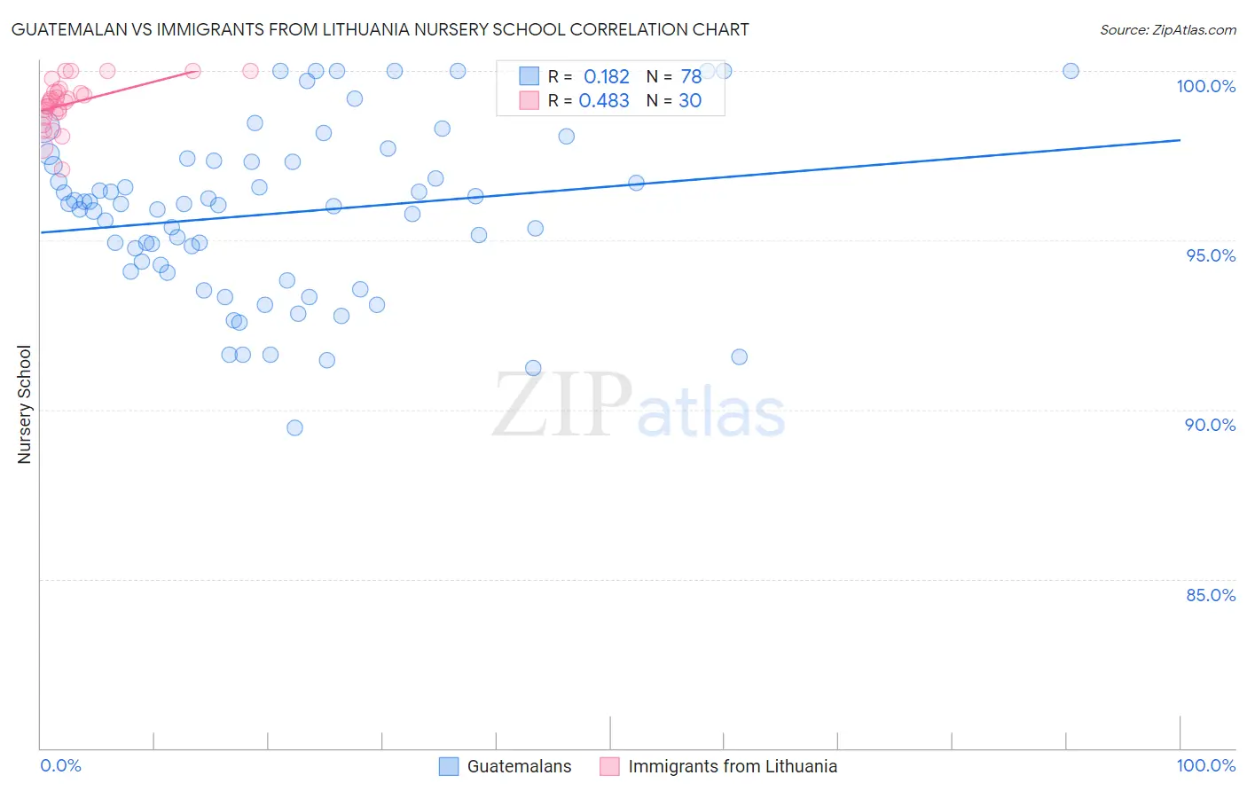 Guatemalan vs Immigrants from Lithuania Nursery School