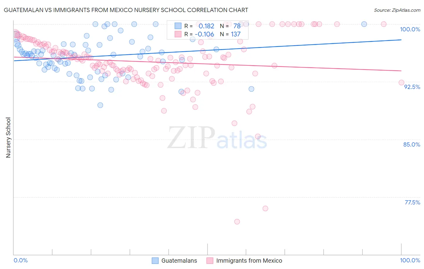 Guatemalan vs Immigrants from Mexico Nursery School
