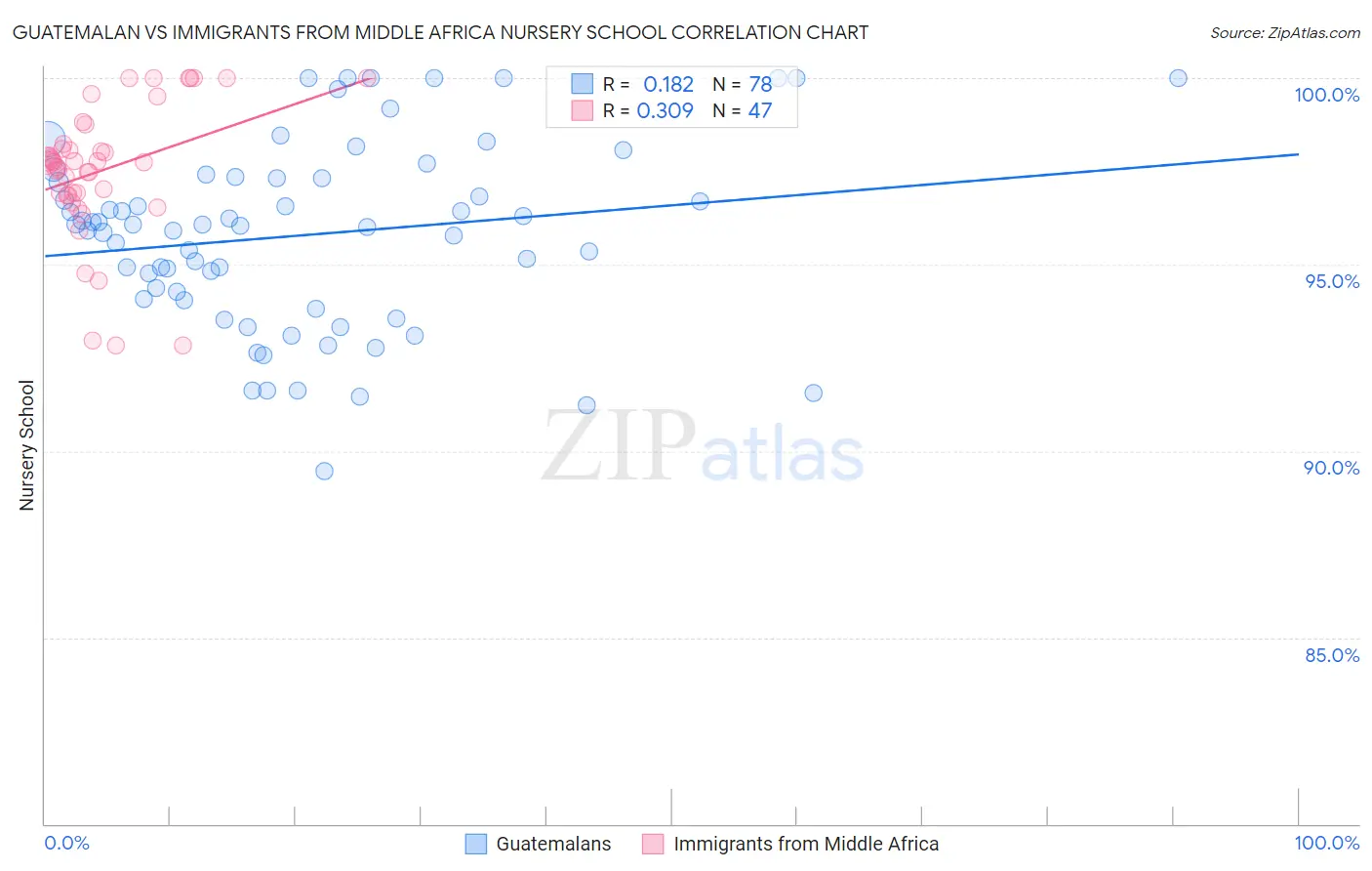 Guatemalan vs Immigrants from Middle Africa Nursery School