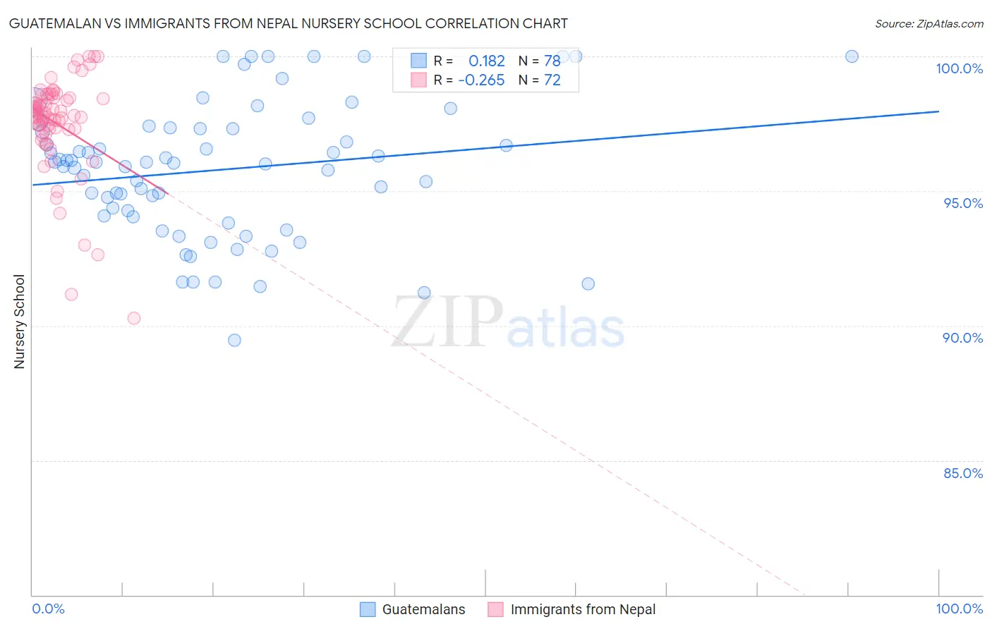 Guatemalan vs Immigrants from Nepal Nursery School