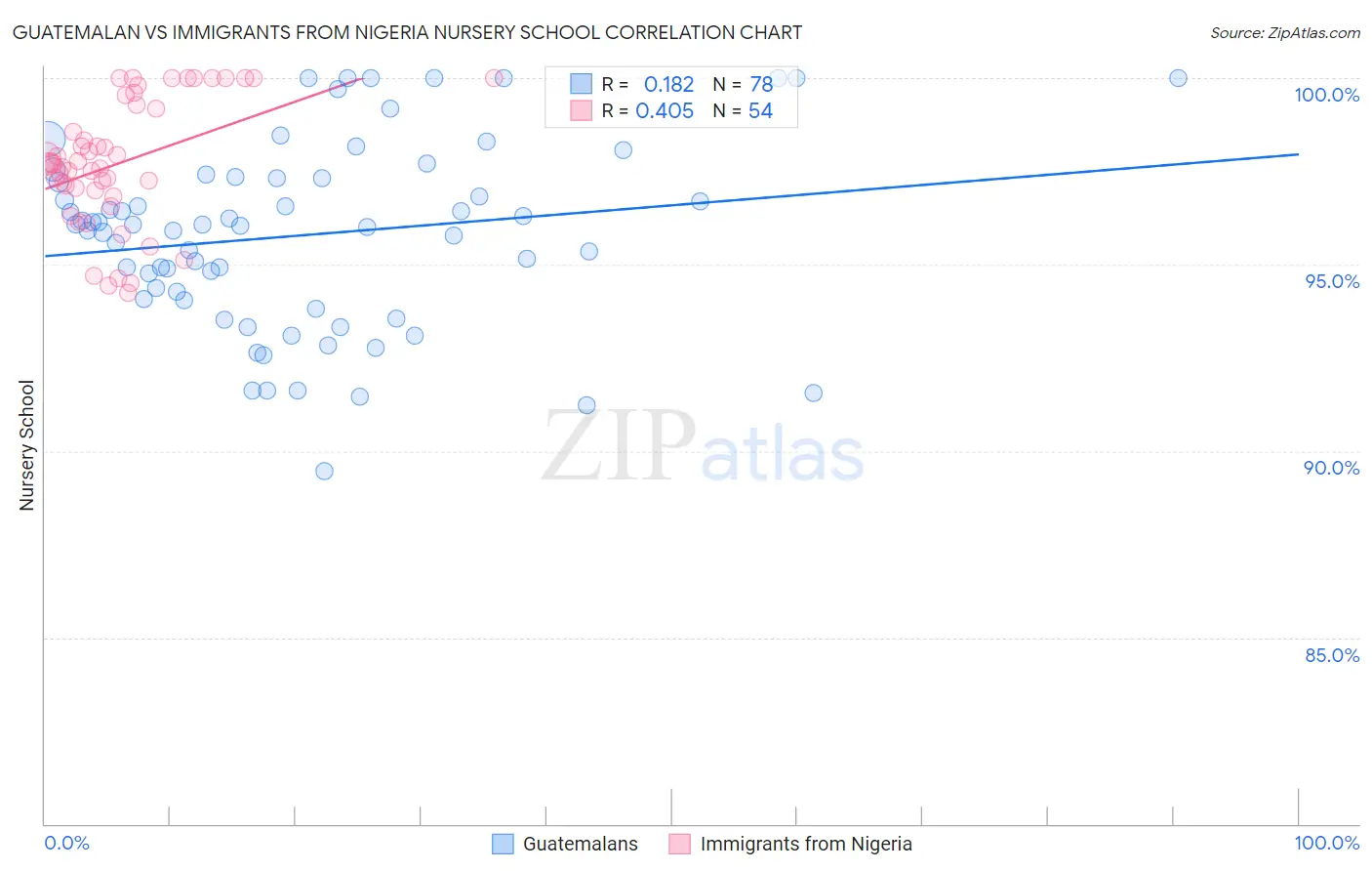 Guatemalan vs Immigrants from Nigeria Nursery School