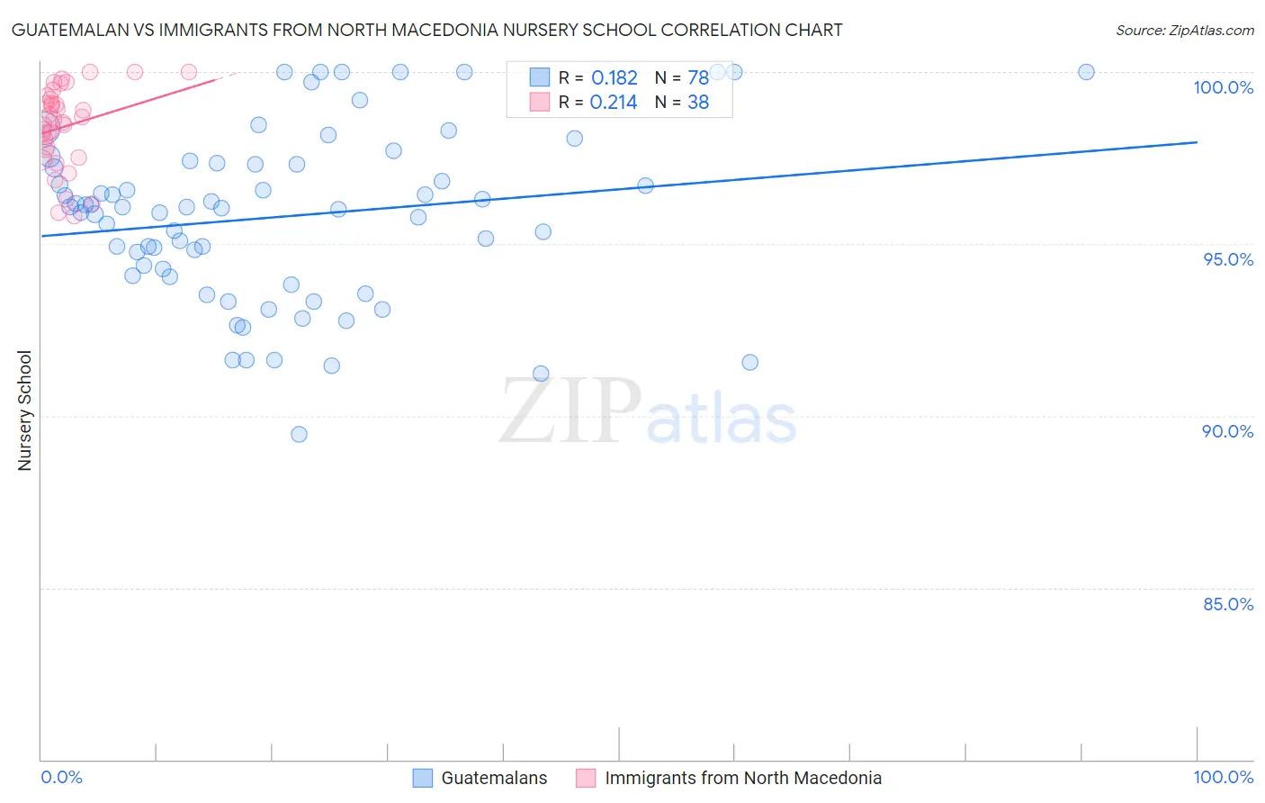 Guatemalan vs Immigrants from North Macedonia Nursery School