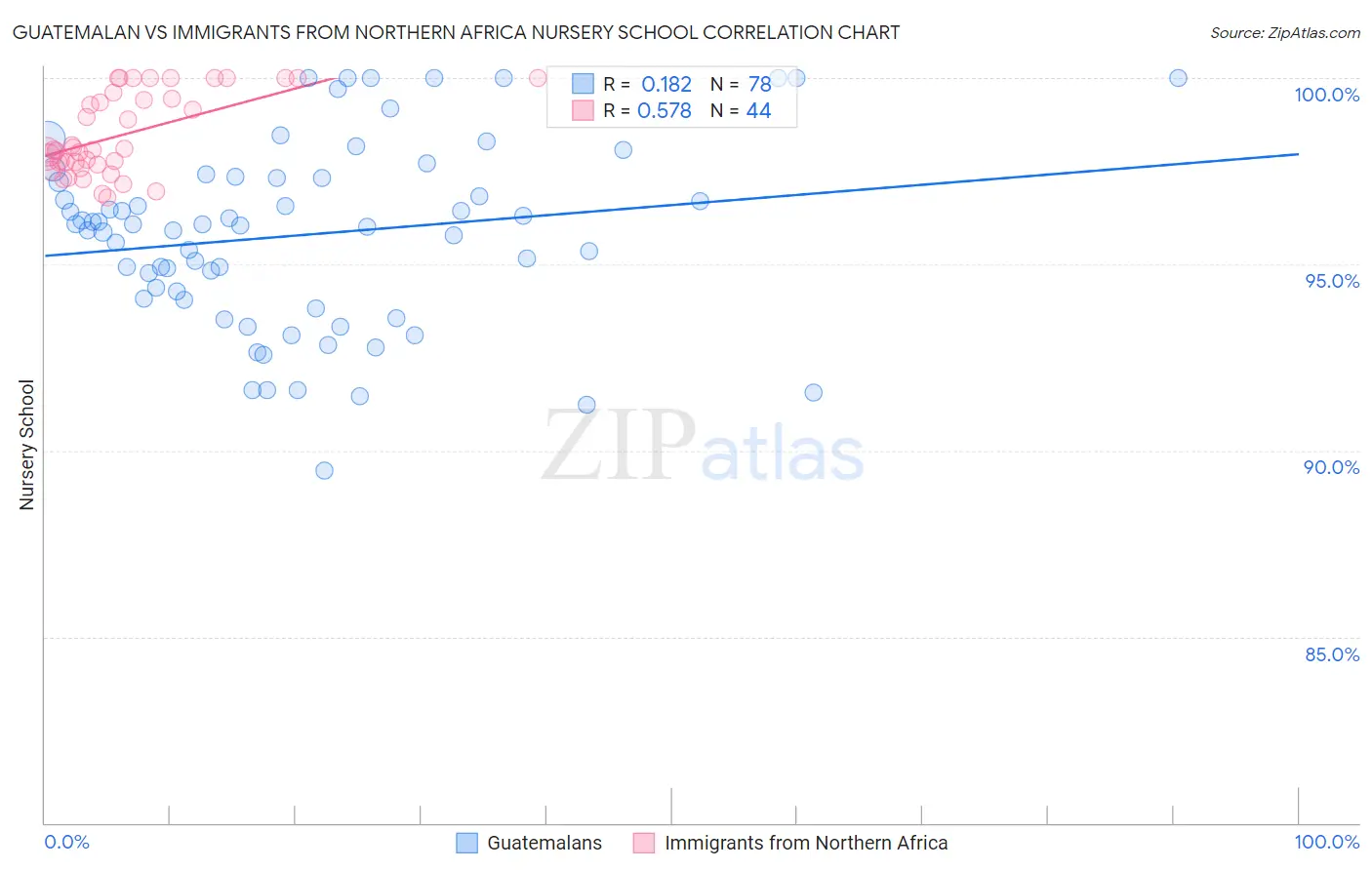 Guatemalan vs Immigrants from Northern Africa Nursery School
