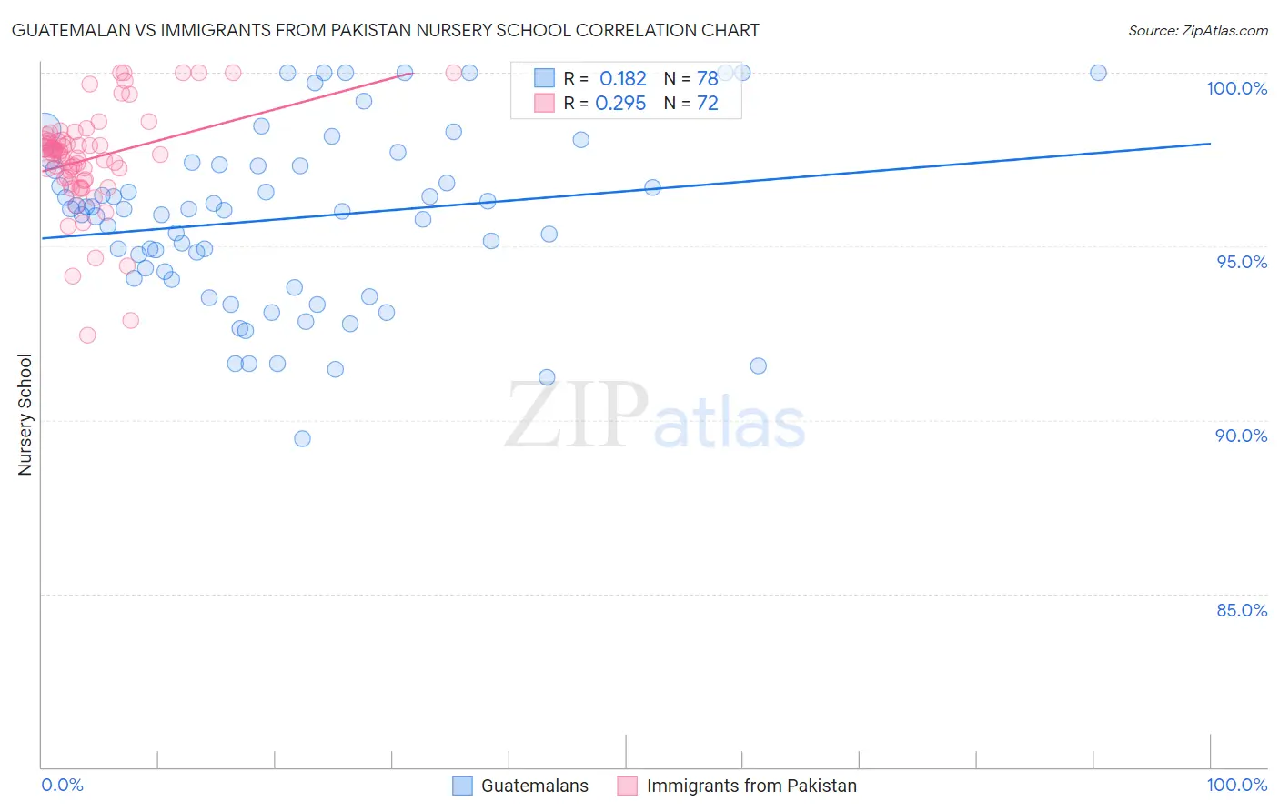Guatemalan vs Immigrants from Pakistan Nursery School