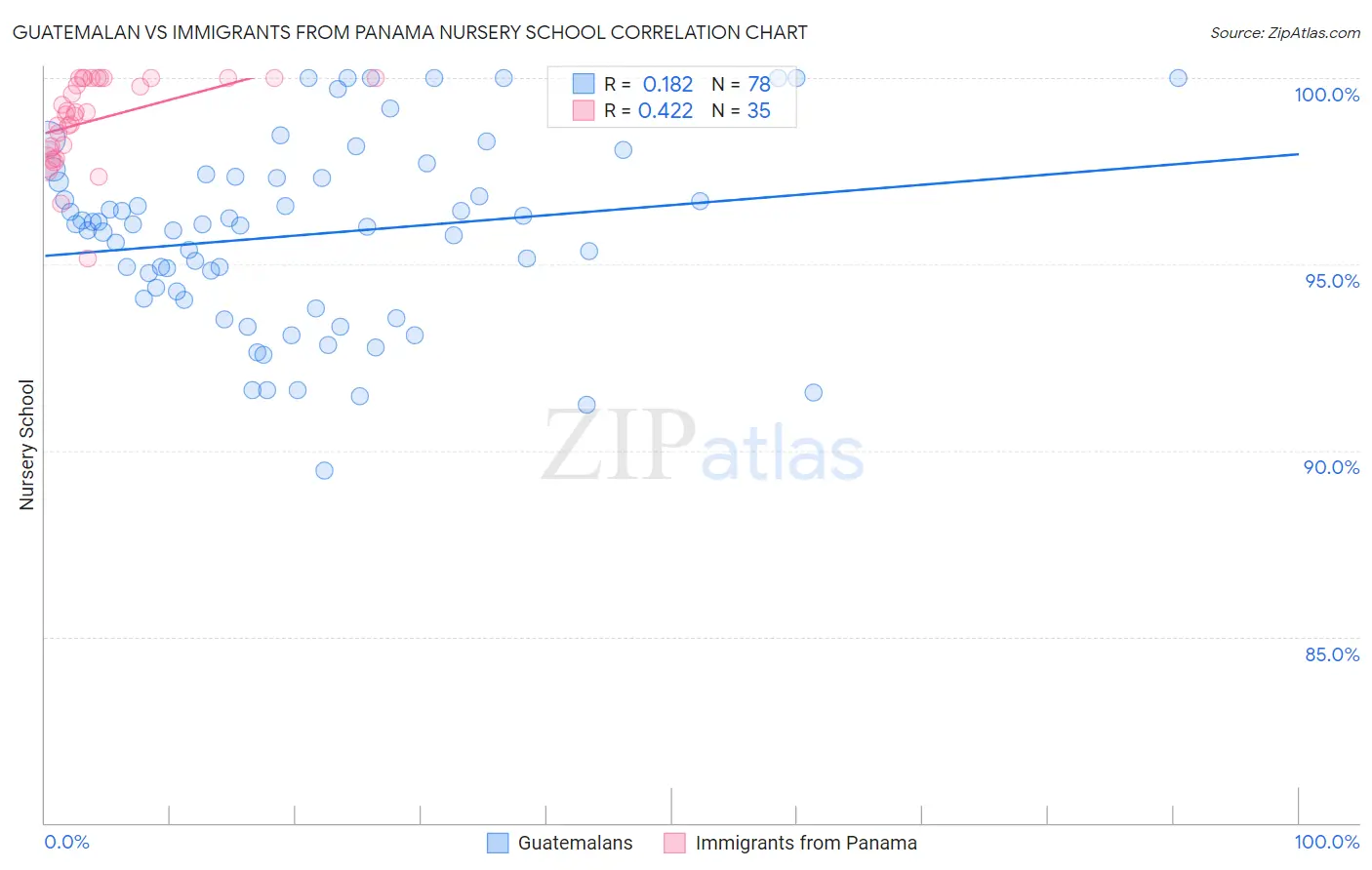 Guatemalan vs Immigrants from Panama Nursery School