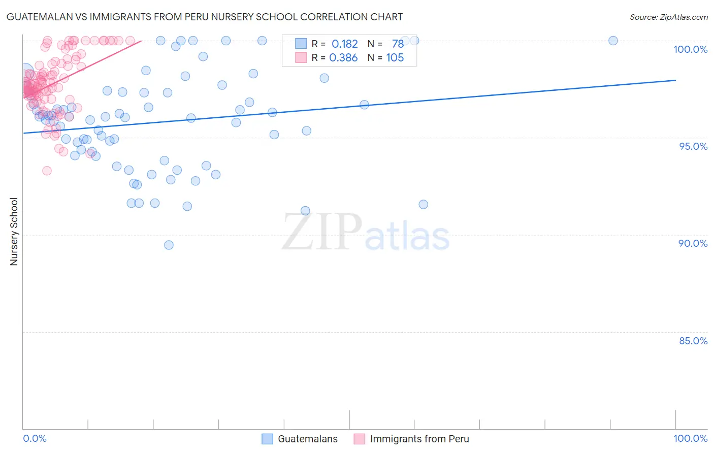 Guatemalan vs Immigrants from Peru Nursery School