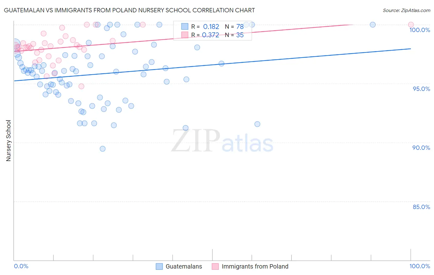 Guatemalan vs Immigrants from Poland Nursery School