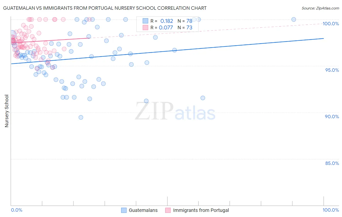 Guatemalan vs Immigrants from Portugal Nursery School