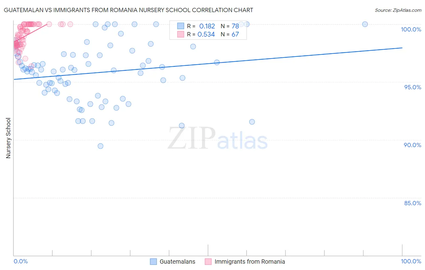 Guatemalan vs Immigrants from Romania Nursery School