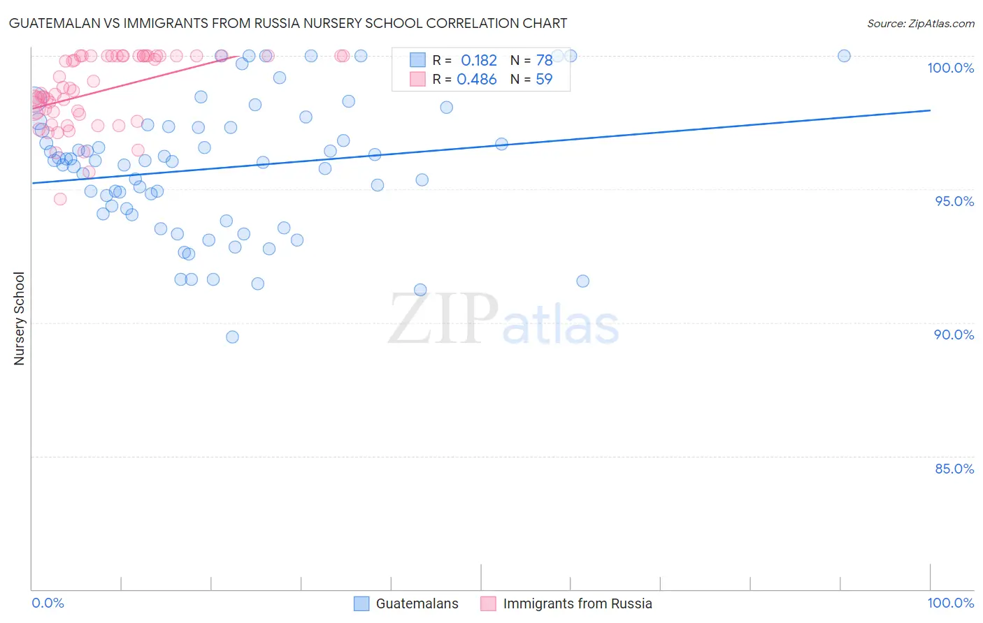 Guatemalan vs Immigrants from Russia Nursery School