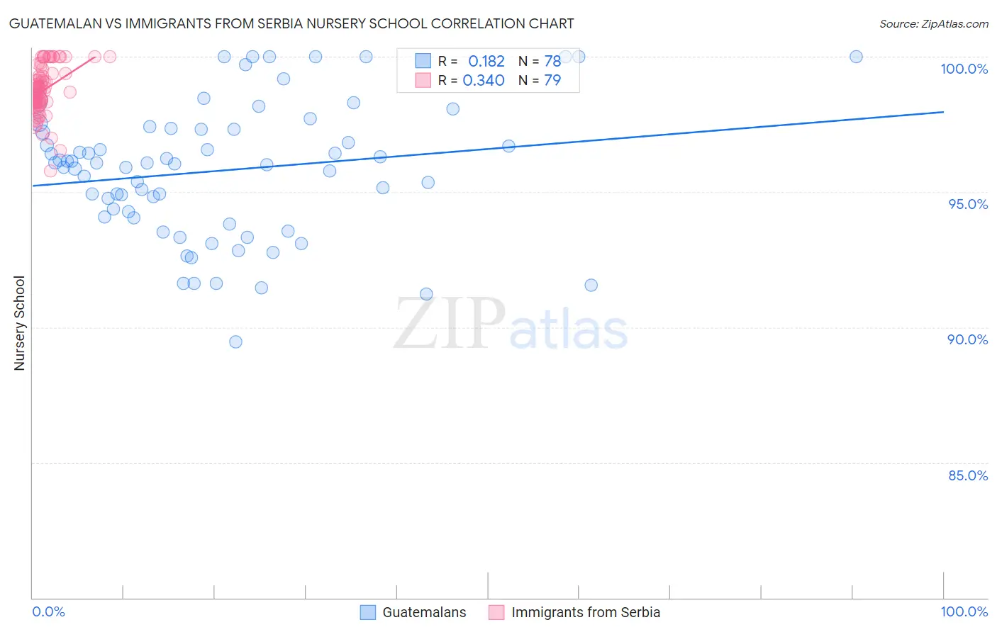 Guatemalan vs Immigrants from Serbia Nursery School