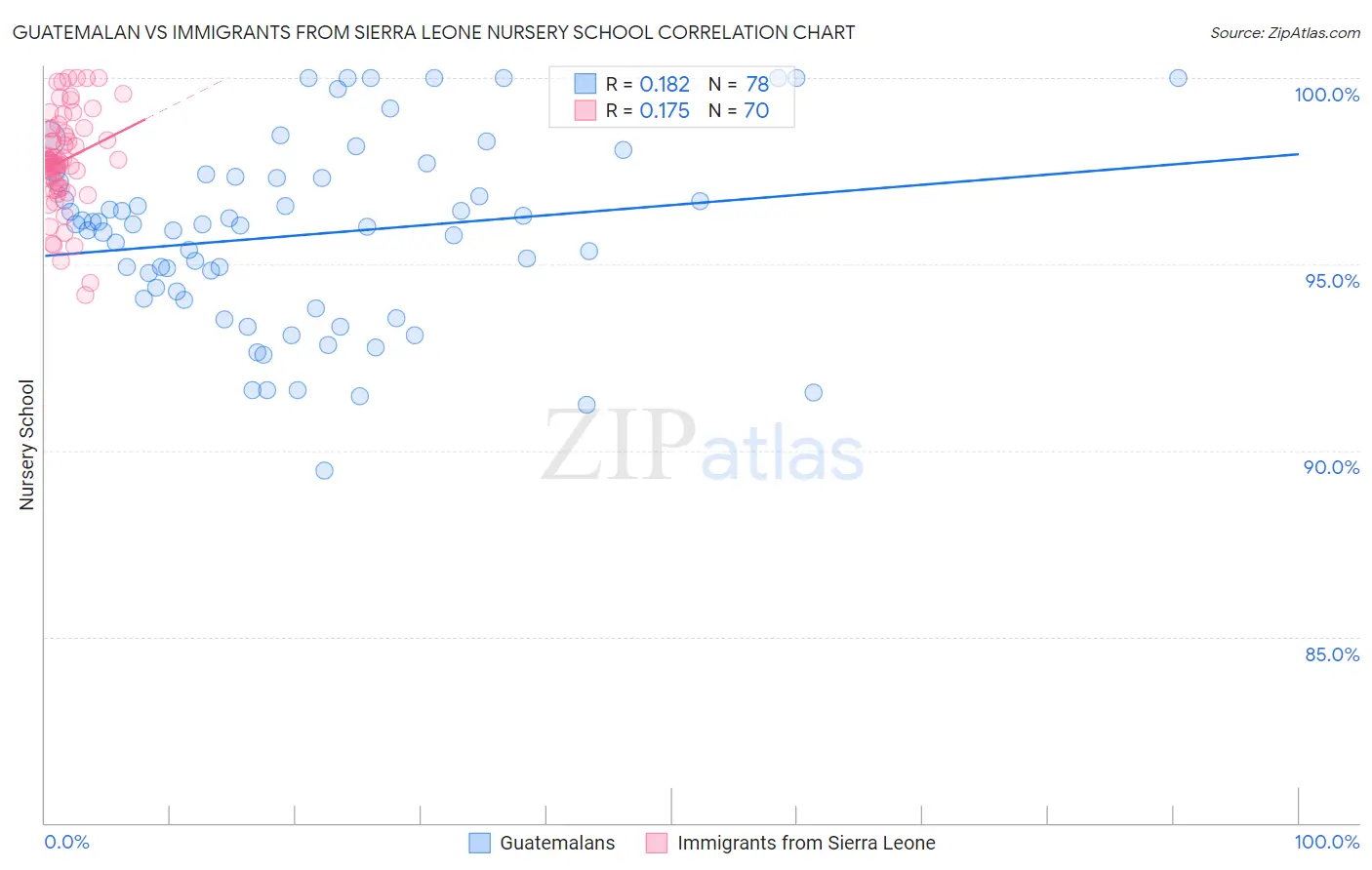 Guatemalan vs Immigrants from Sierra Leone Nursery School