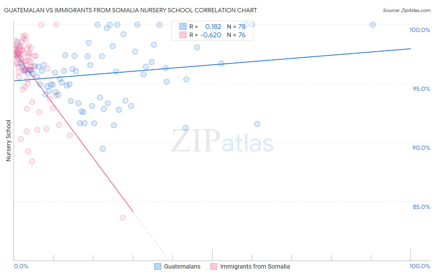 Guatemalan vs Immigrants from Somalia Nursery School