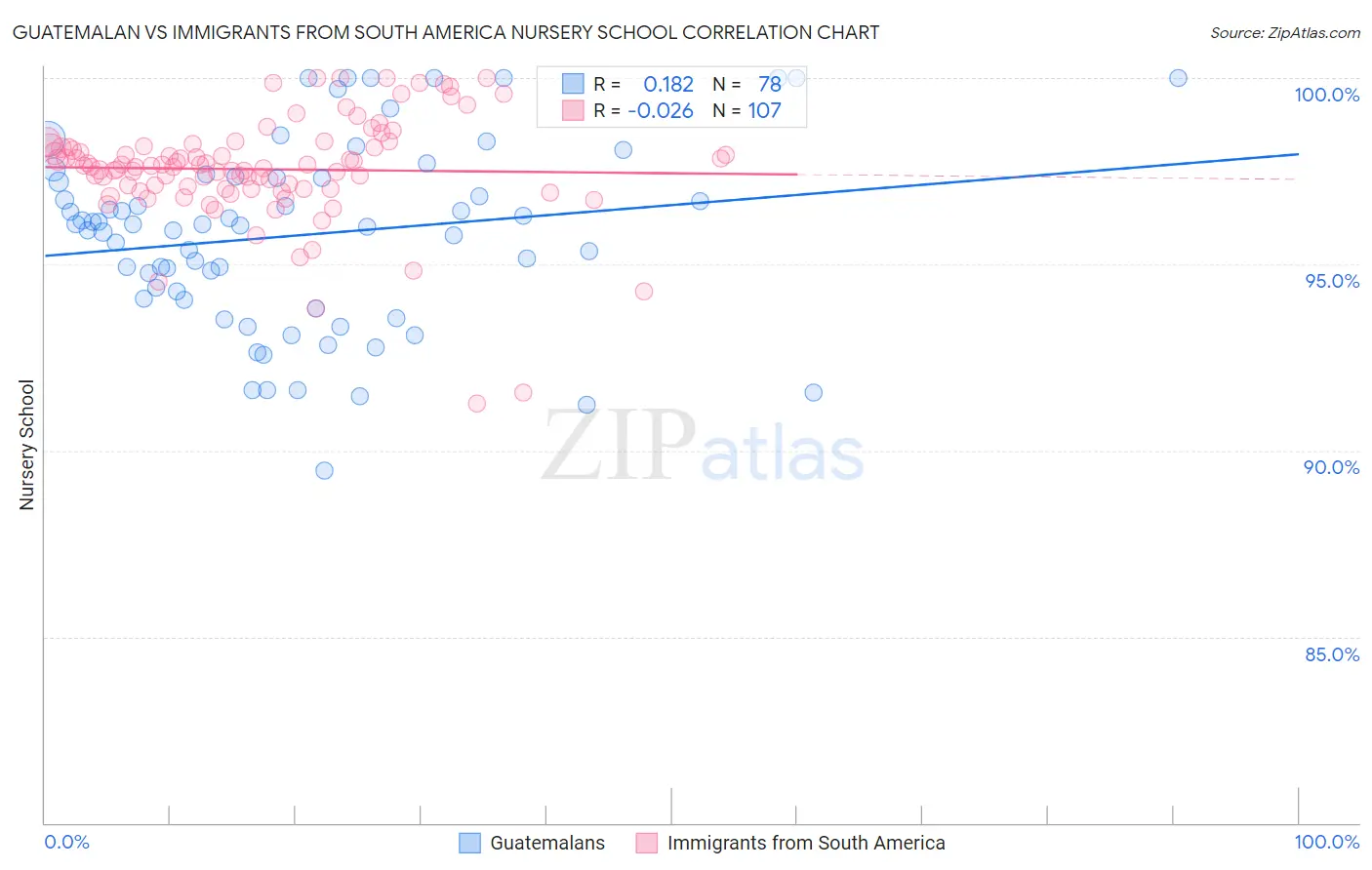Guatemalan vs Immigrants from South America Nursery School