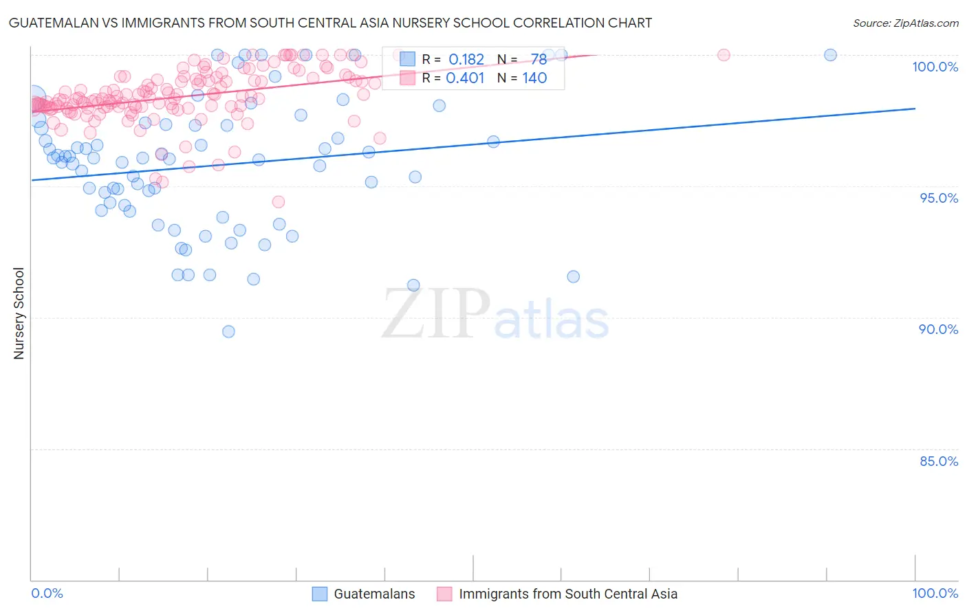 Guatemalan vs Immigrants from South Central Asia Nursery School