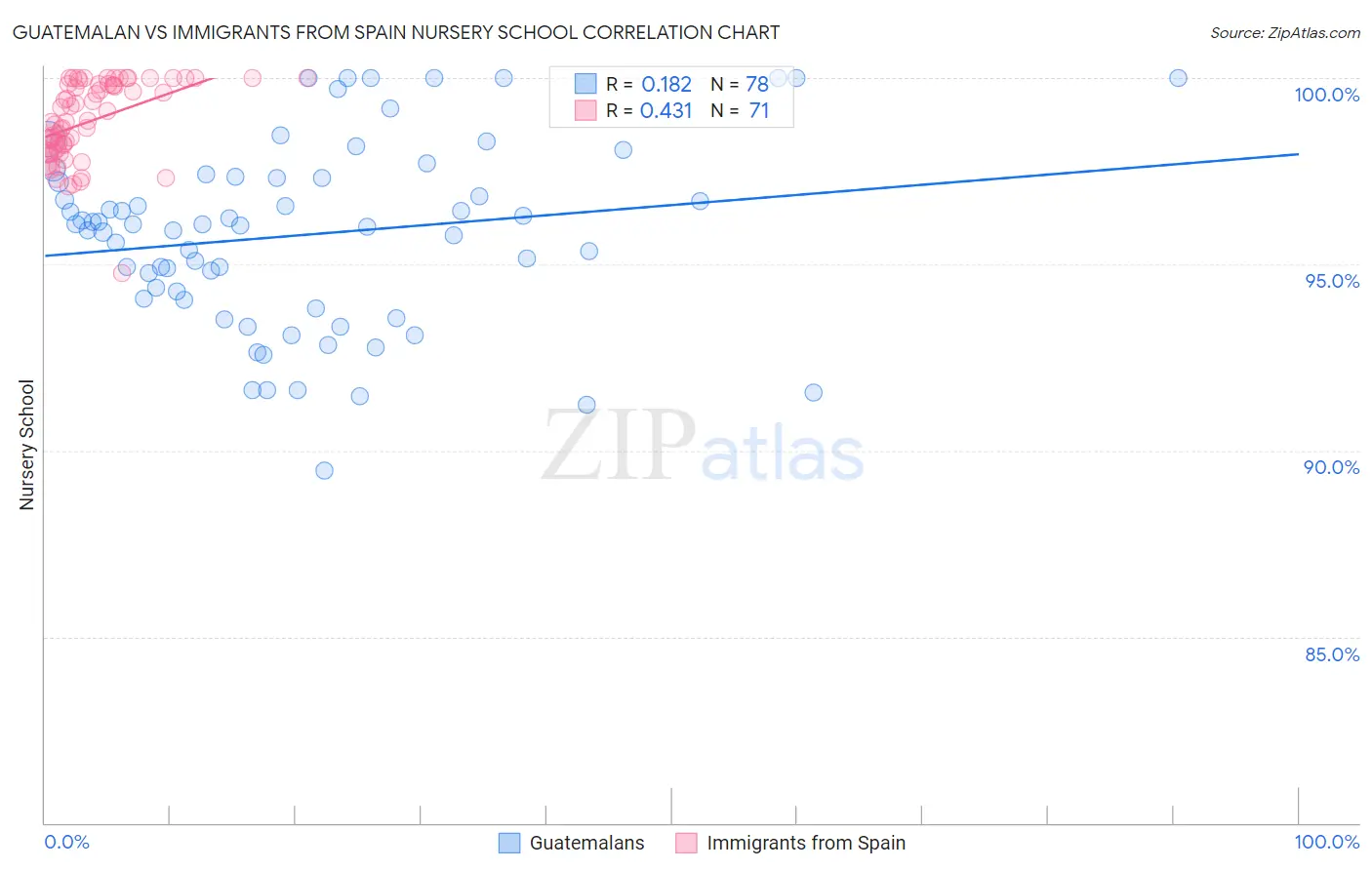 Guatemalan vs Immigrants from Spain Nursery School
