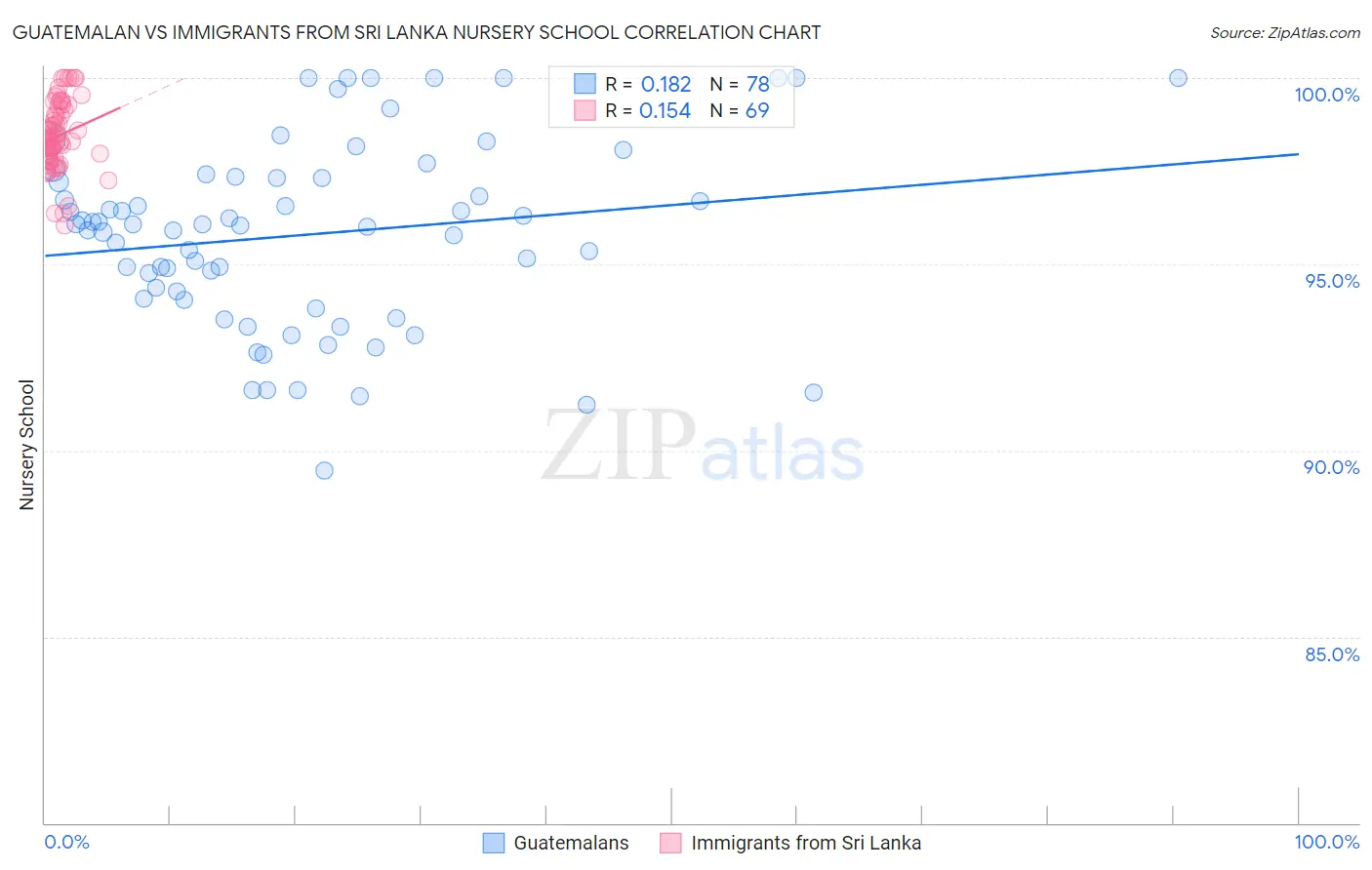 Guatemalan vs Immigrants from Sri Lanka Nursery School