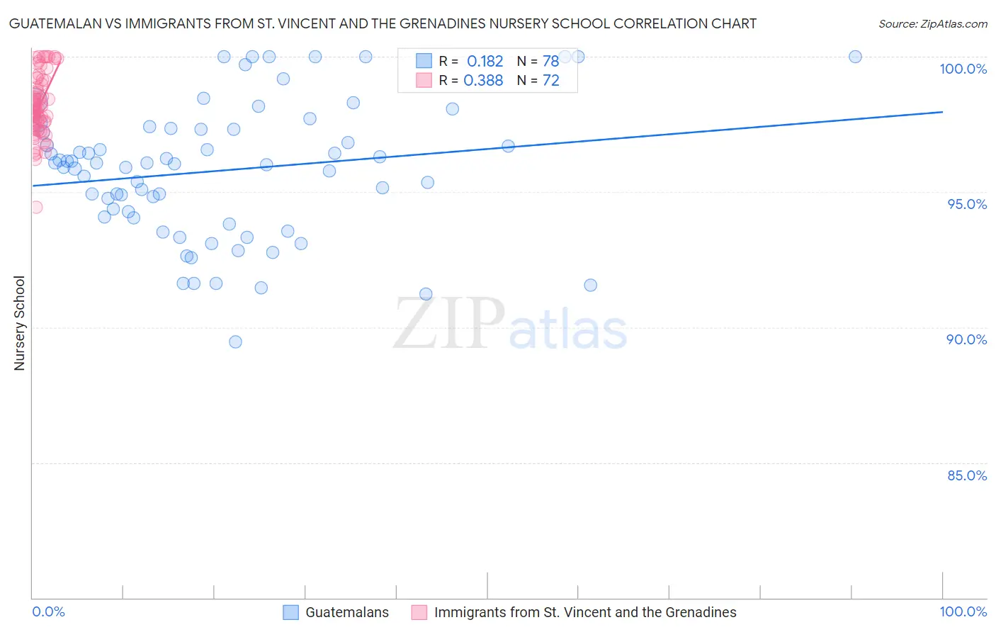 Guatemalan vs Immigrants from St. Vincent and the Grenadines Nursery School