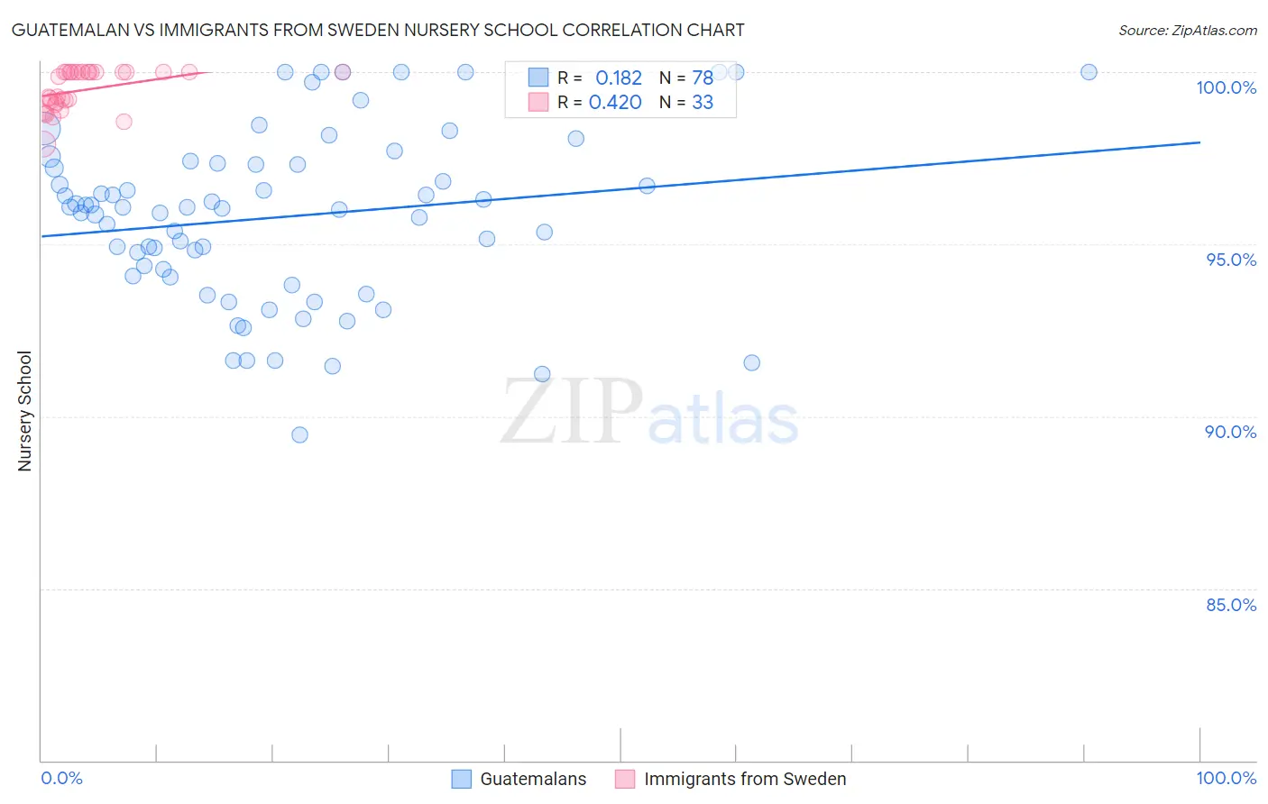 Guatemalan vs Immigrants from Sweden Nursery School