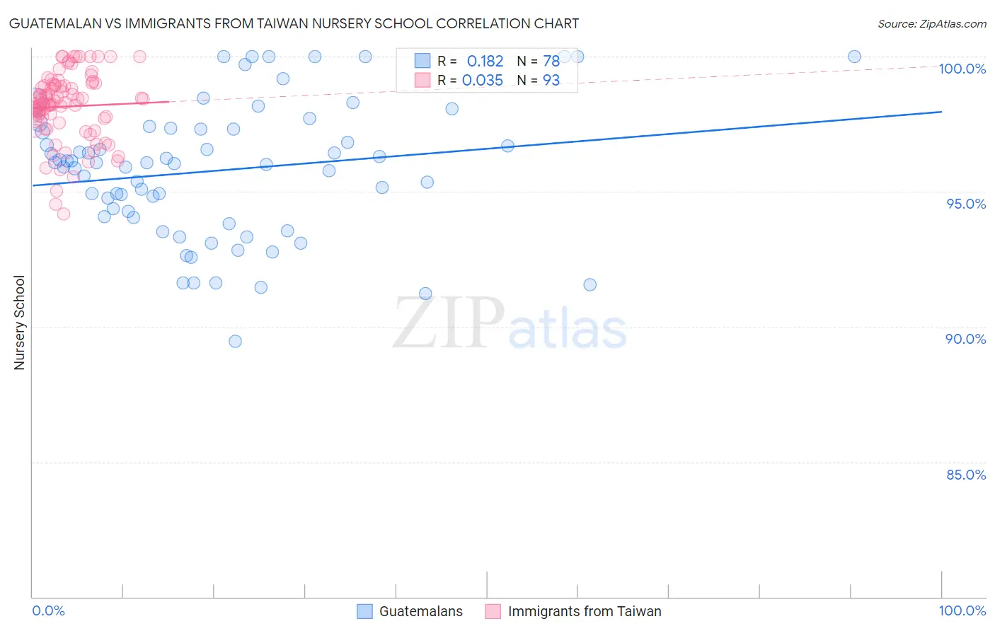 Guatemalan vs Immigrants from Taiwan Nursery School