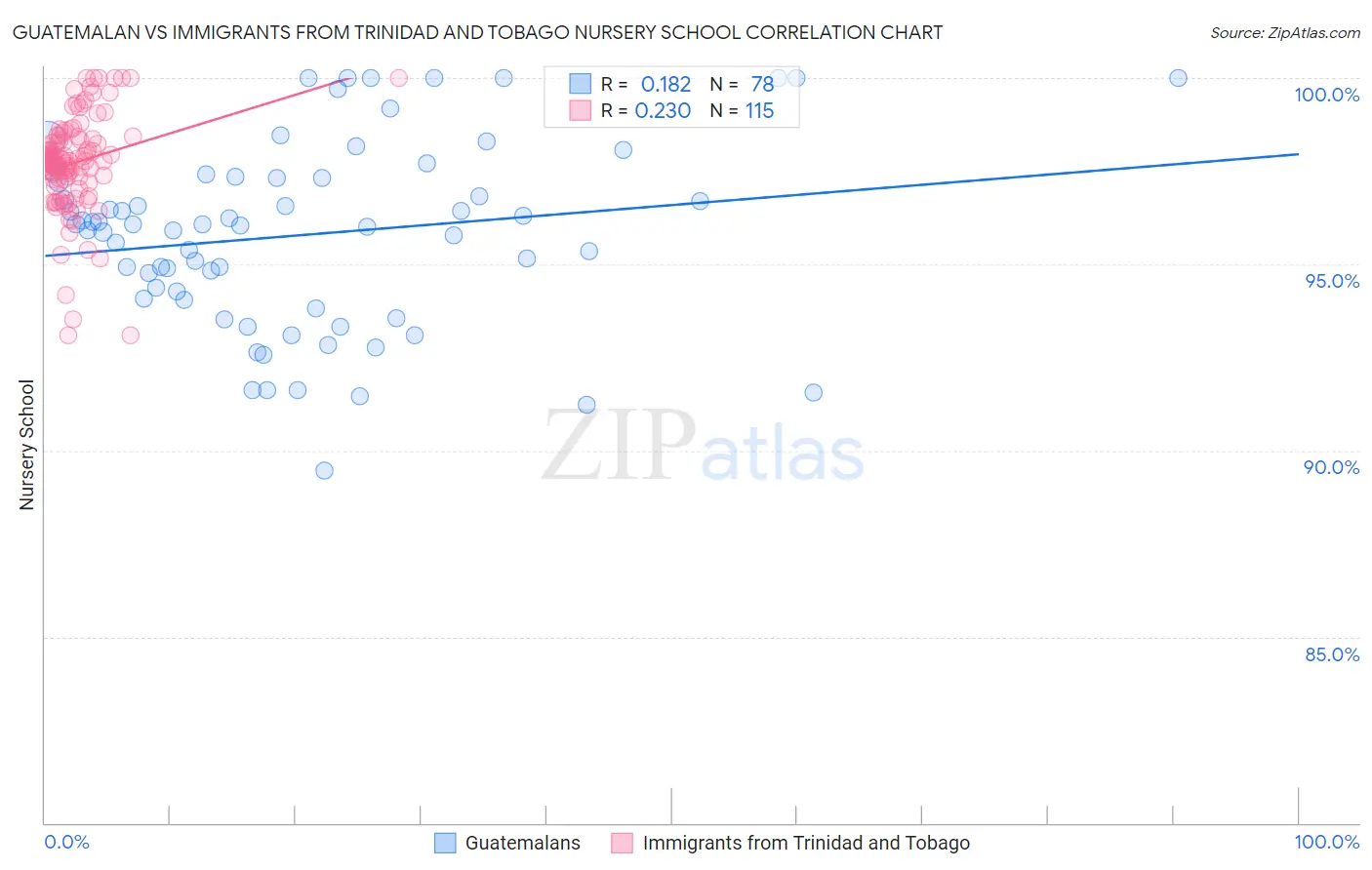 Guatemalan vs Immigrants from Trinidad and Tobago Nursery School