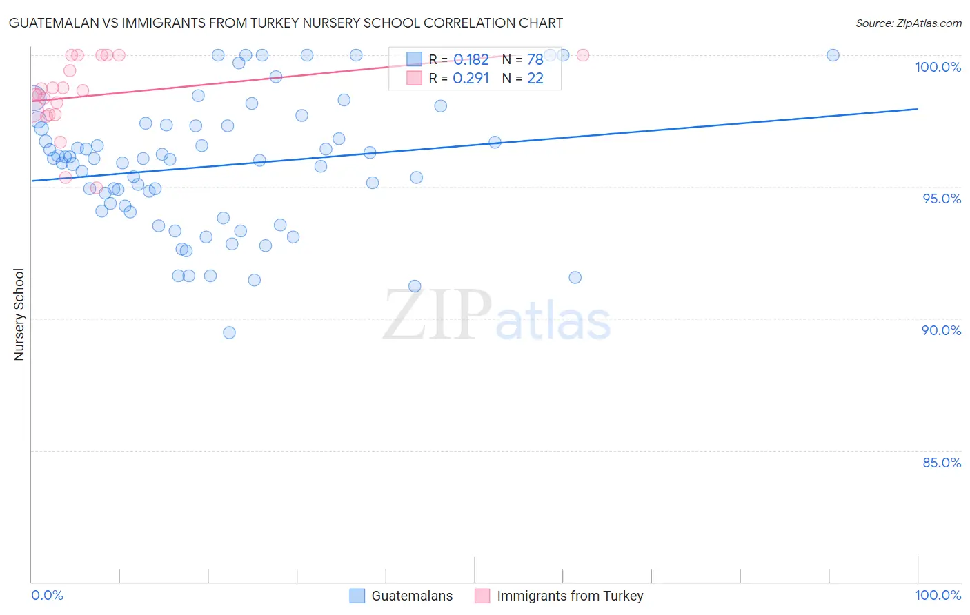 Guatemalan vs Immigrants from Turkey Nursery School