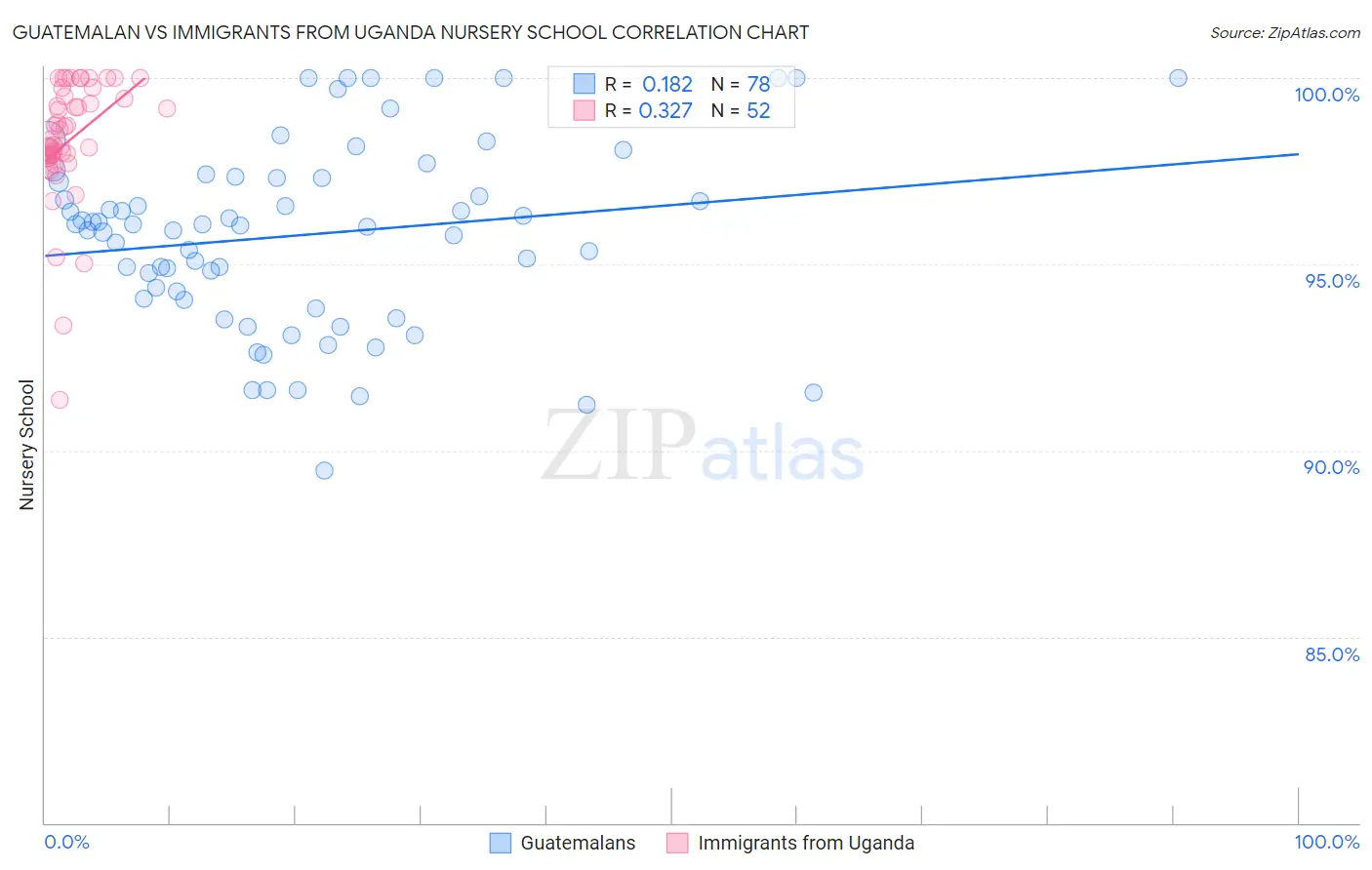 Guatemalan vs Immigrants from Uganda Nursery School