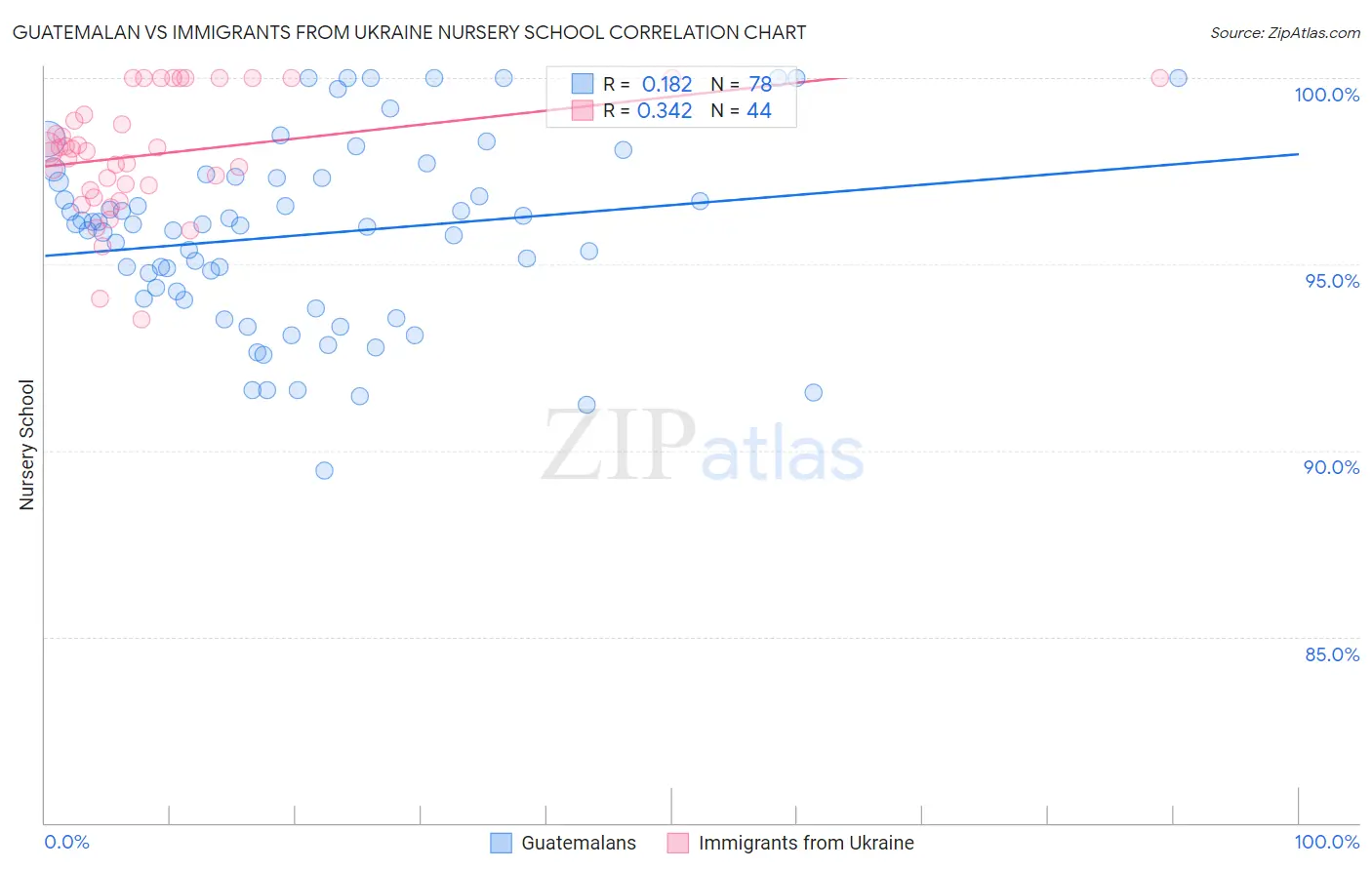 Guatemalan vs Immigrants from Ukraine Nursery School