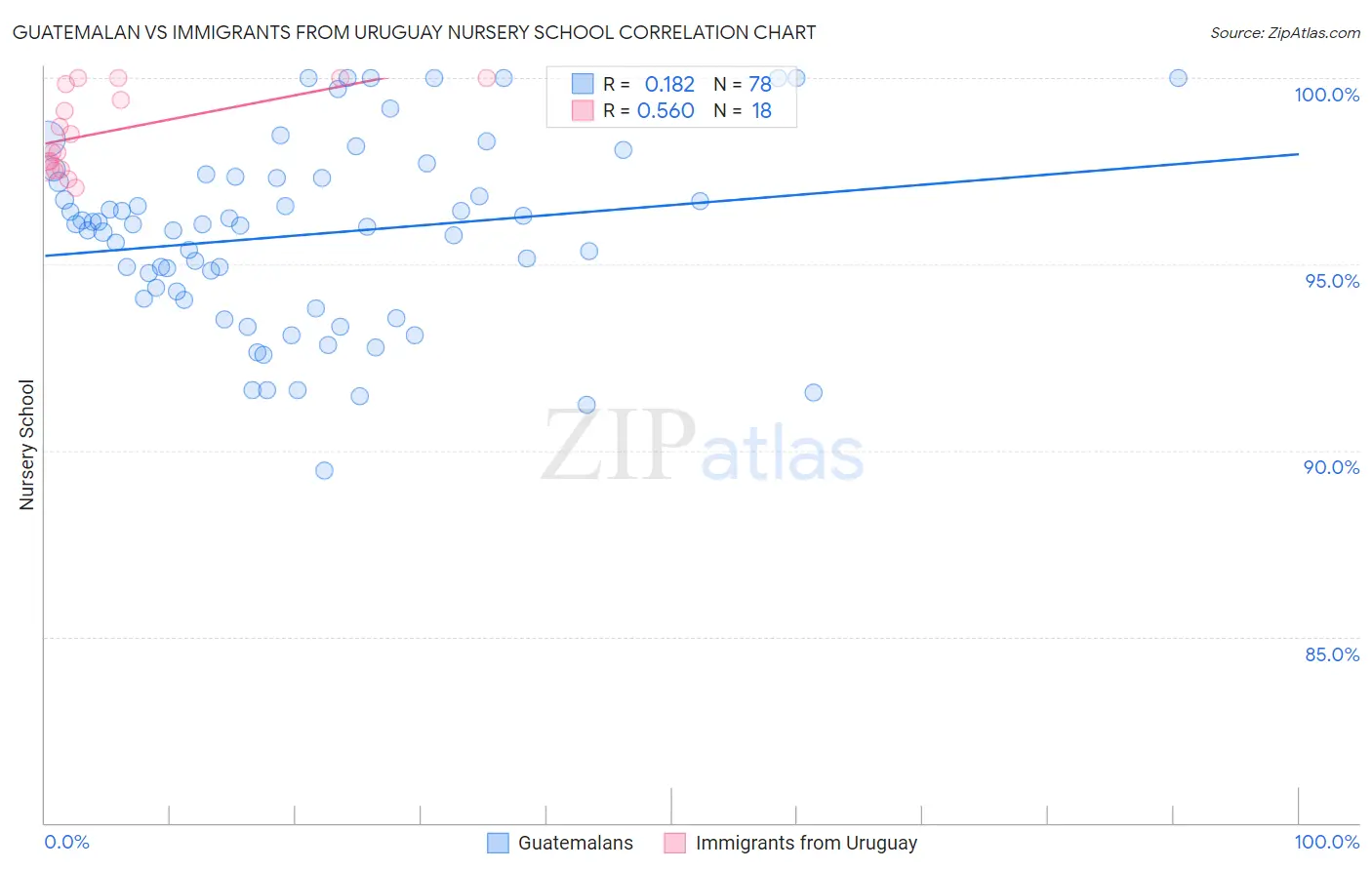 Guatemalan vs Immigrants from Uruguay Nursery School