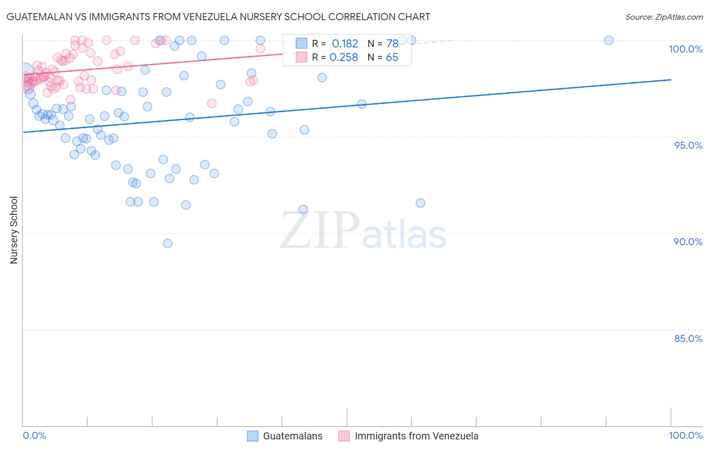 Guatemalan vs Immigrants from Venezuela Nursery School