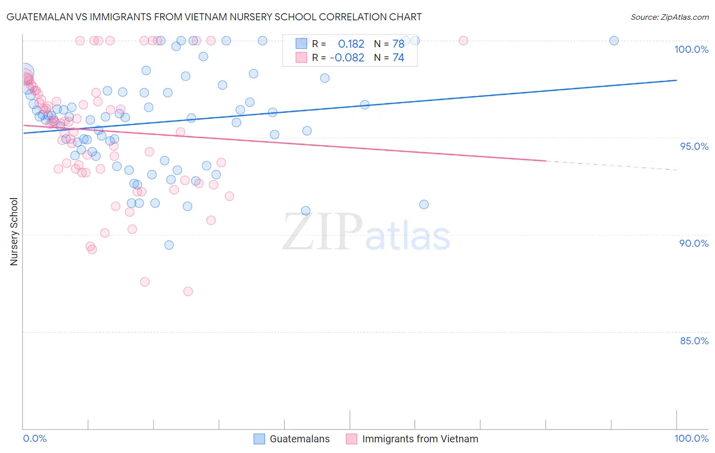 Guatemalan vs Immigrants from Vietnam Nursery School