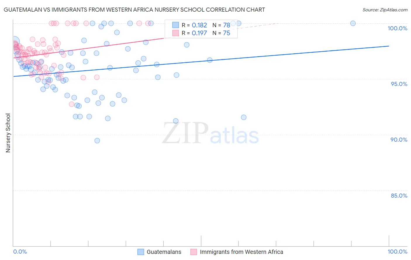 Guatemalan vs Immigrants from Western Africa Nursery School