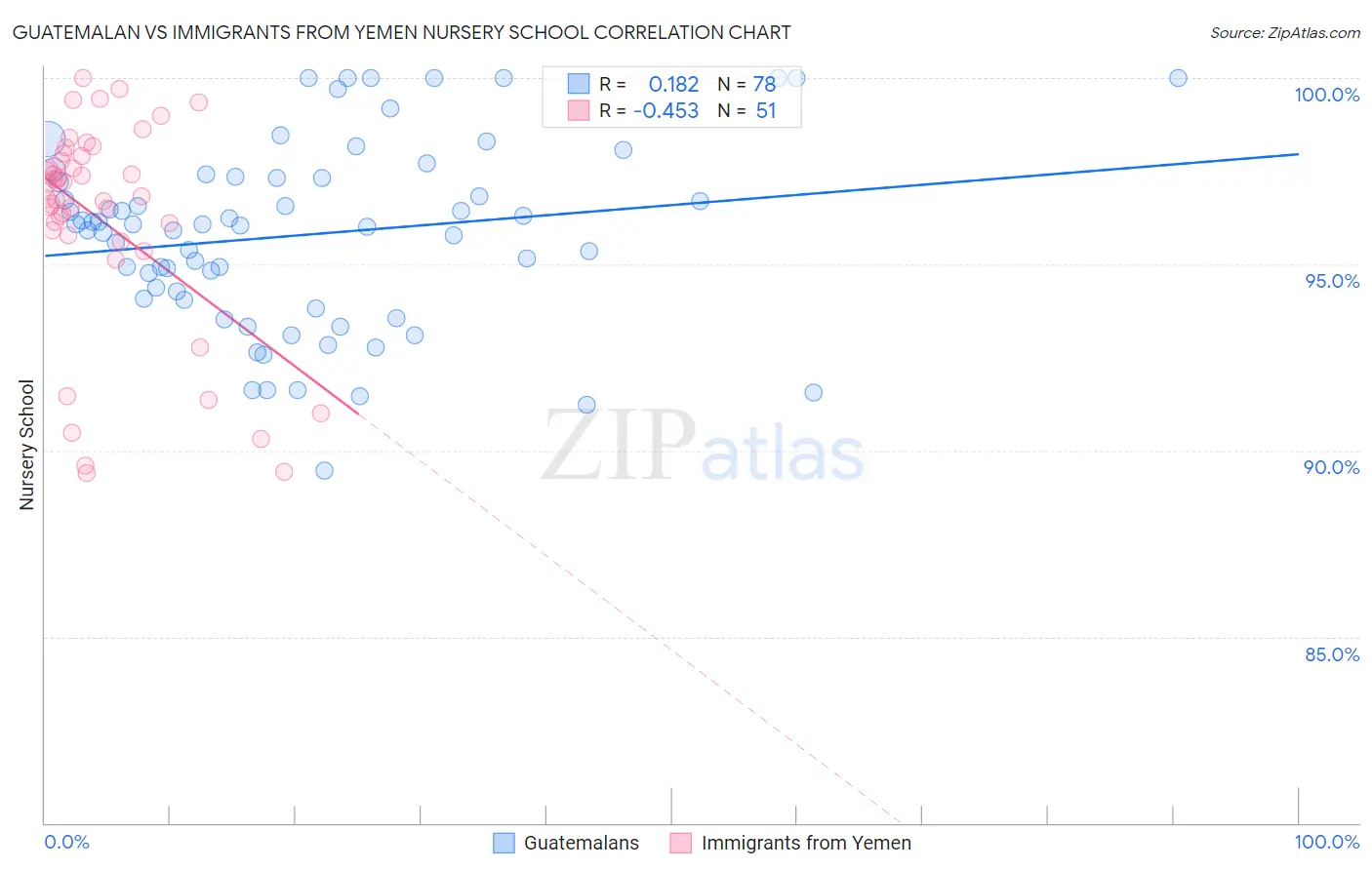Guatemalan vs Immigrants from Yemen Nursery School