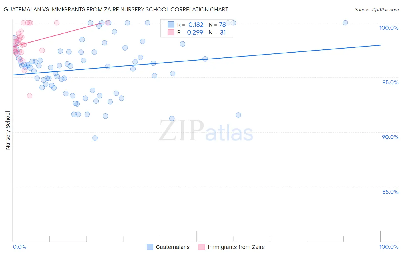 Guatemalan vs Immigrants from Zaire Nursery School