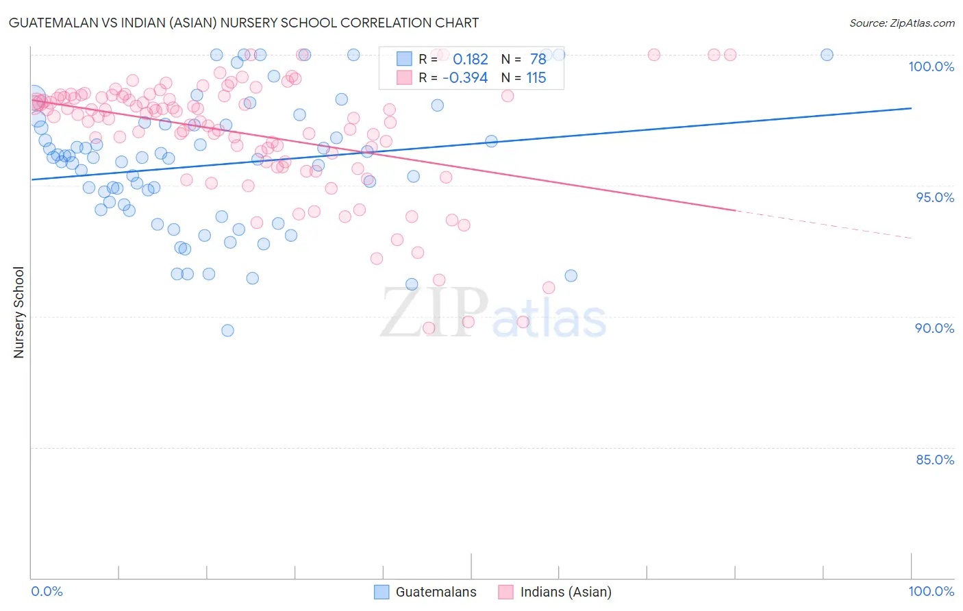 Guatemalan vs Indian (Asian) Nursery School