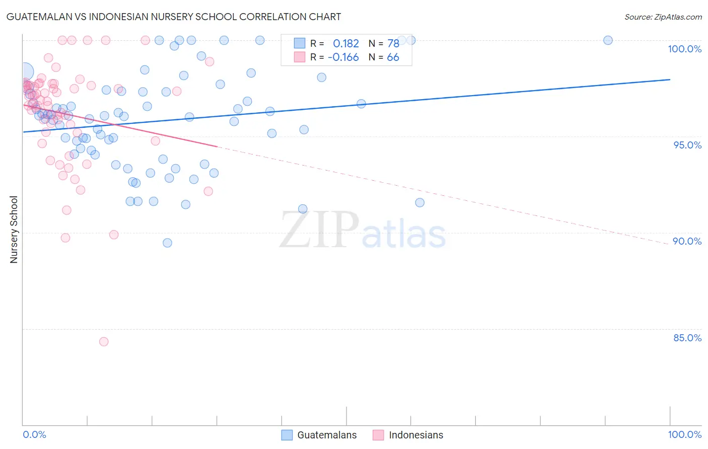 Guatemalan vs Indonesian Nursery School