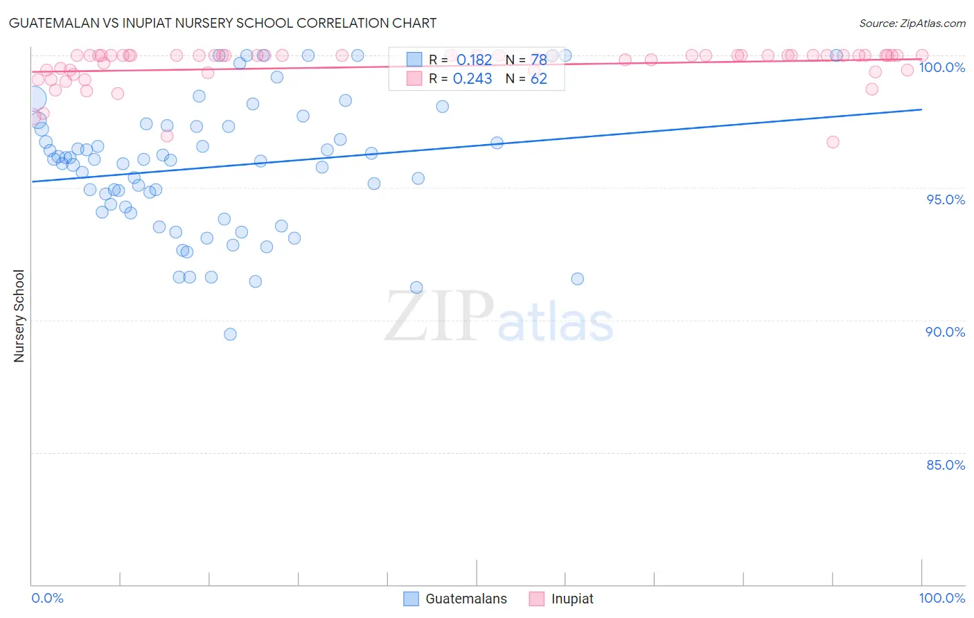 Guatemalan vs Inupiat Nursery School