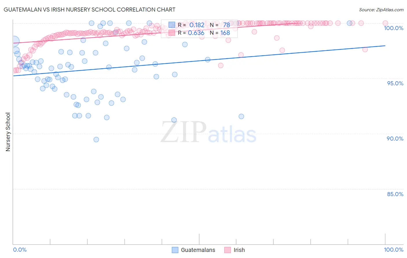 Guatemalan vs Irish Nursery School