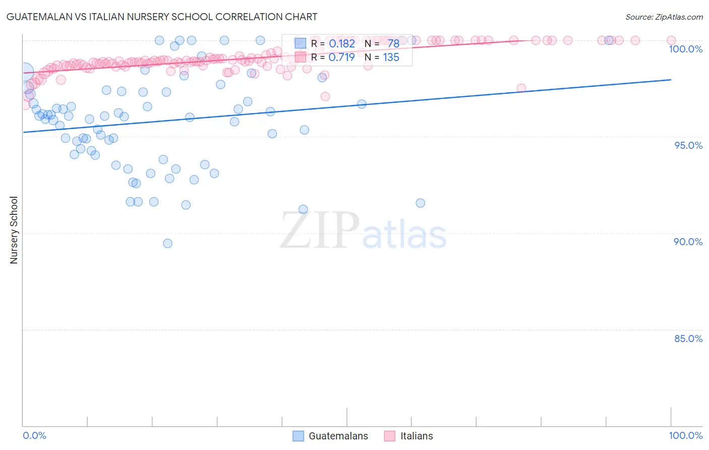 Guatemalan vs Italian Nursery School