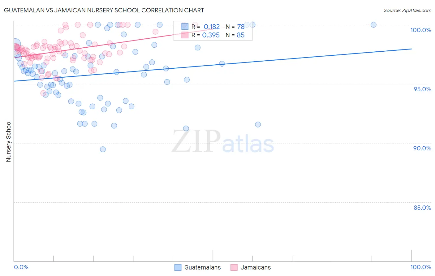 Guatemalan vs Jamaican Nursery School