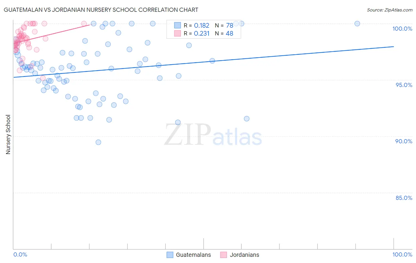 Guatemalan vs Jordanian Nursery School