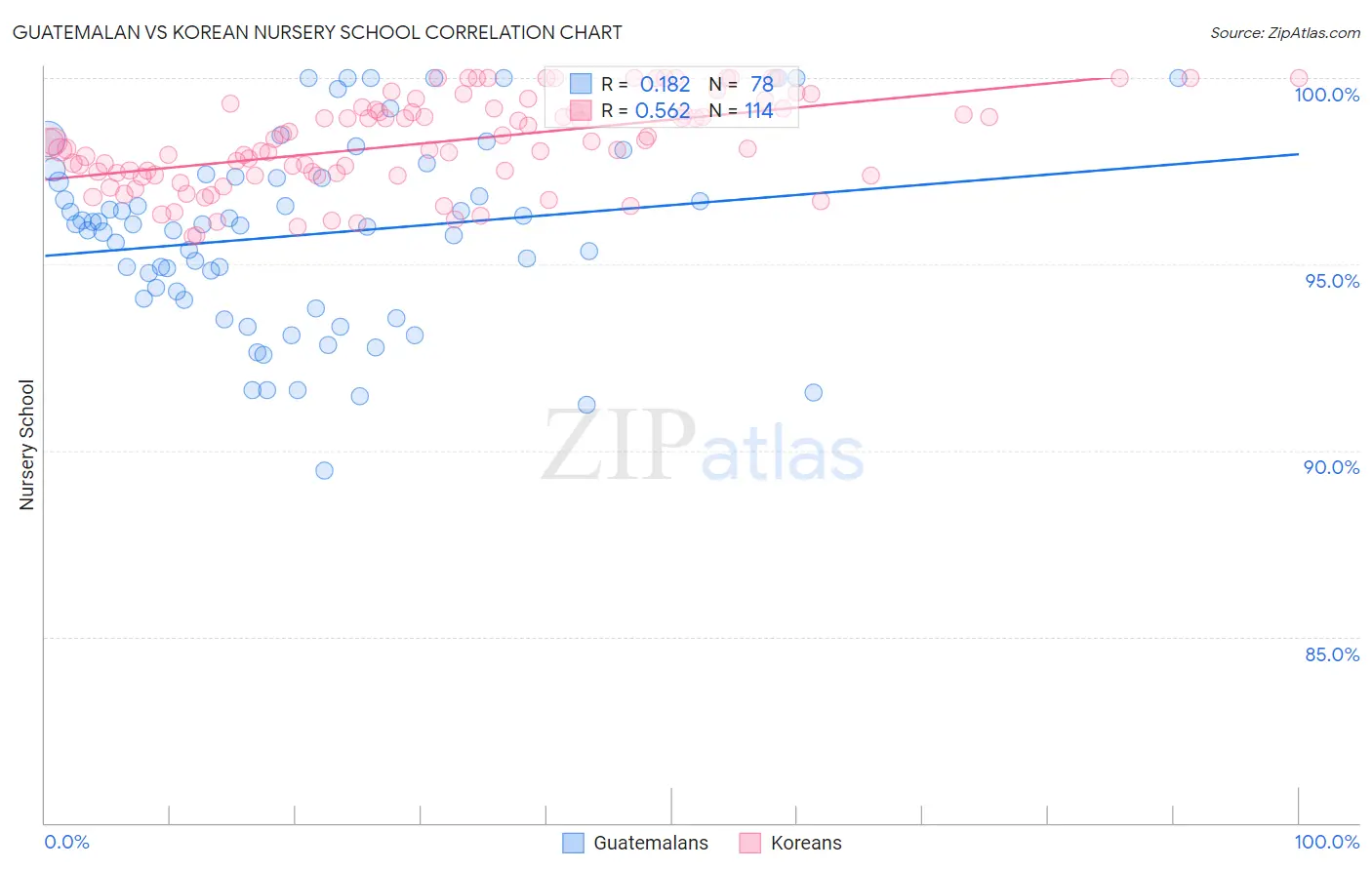 Guatemalan vs Korean Nursery School