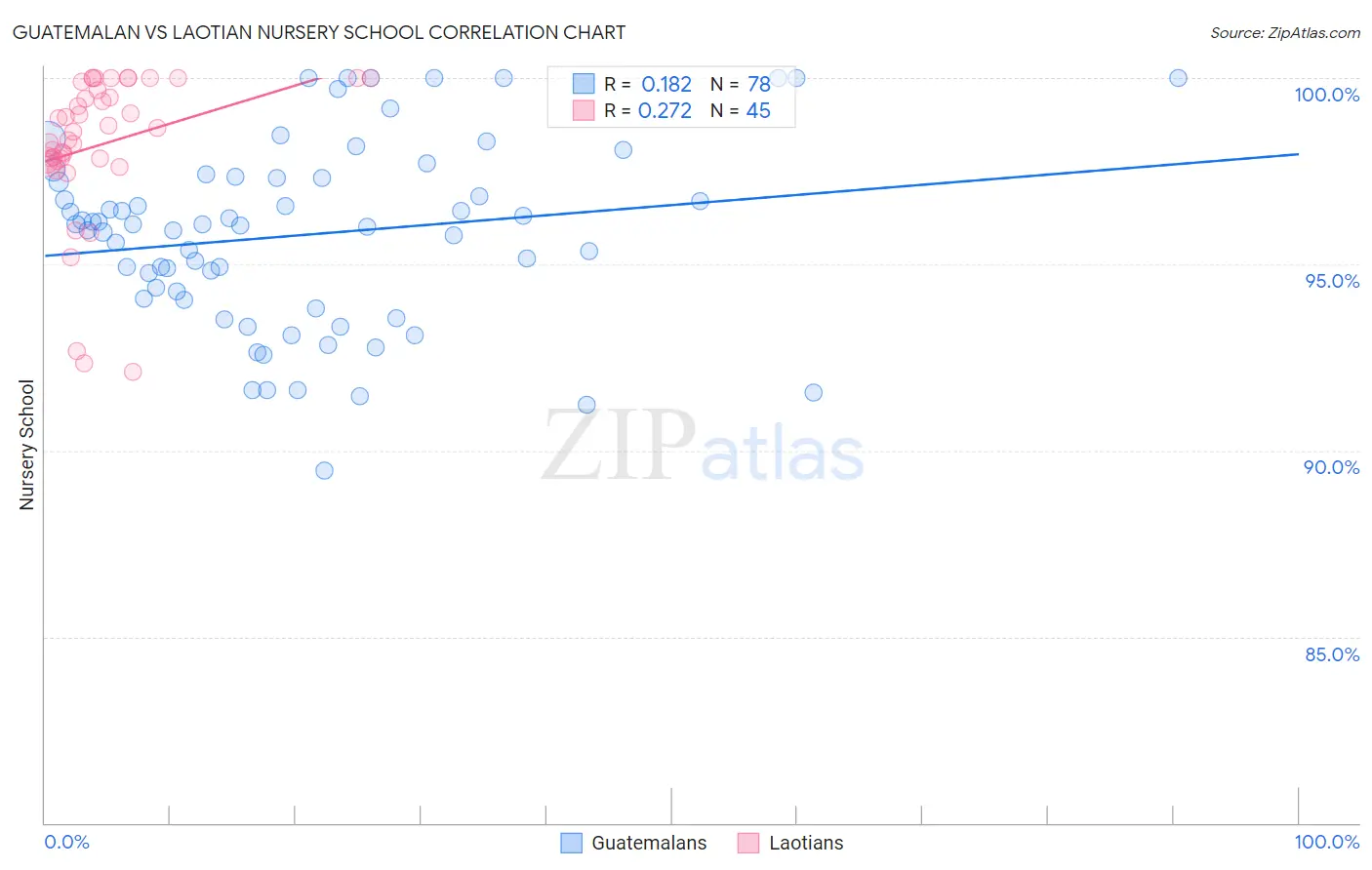 Guatemalan vs Laotian Nursery School