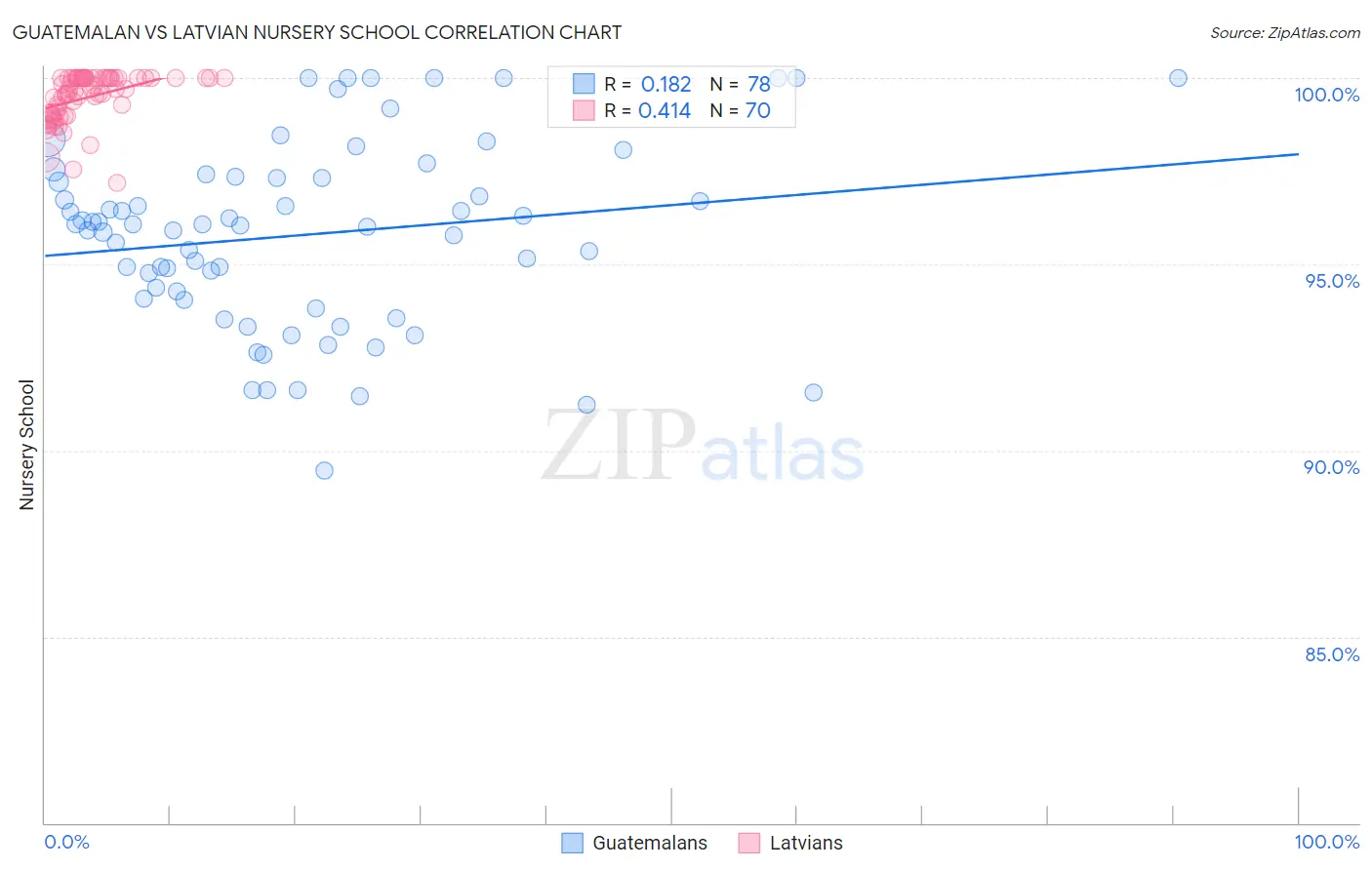 Guatemalan vs Latvian Nursery School