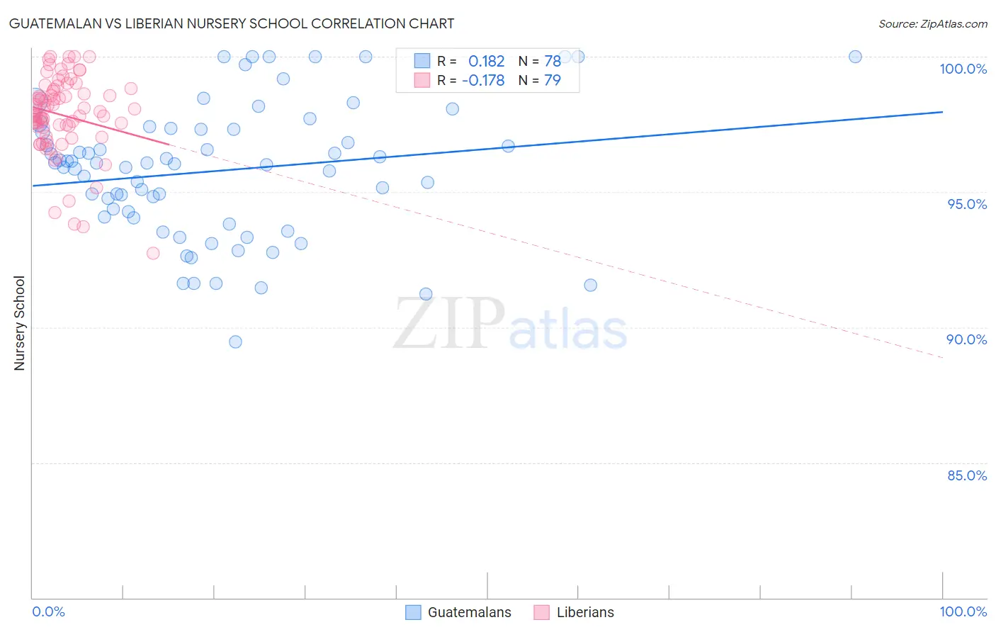 Guatemalan vs Liberian Nursery School
