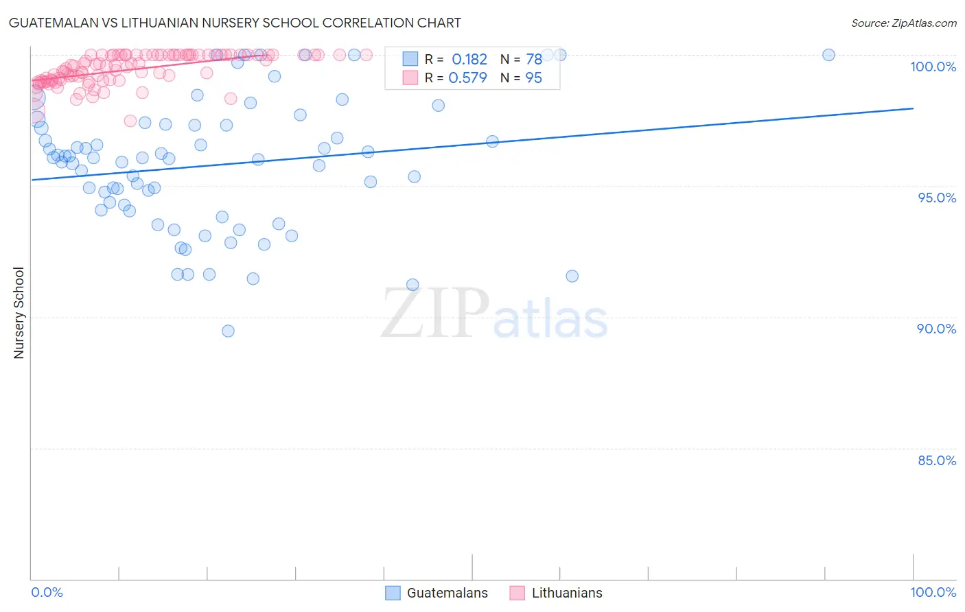 Guatemalan vs Lithuanian Nursery School
