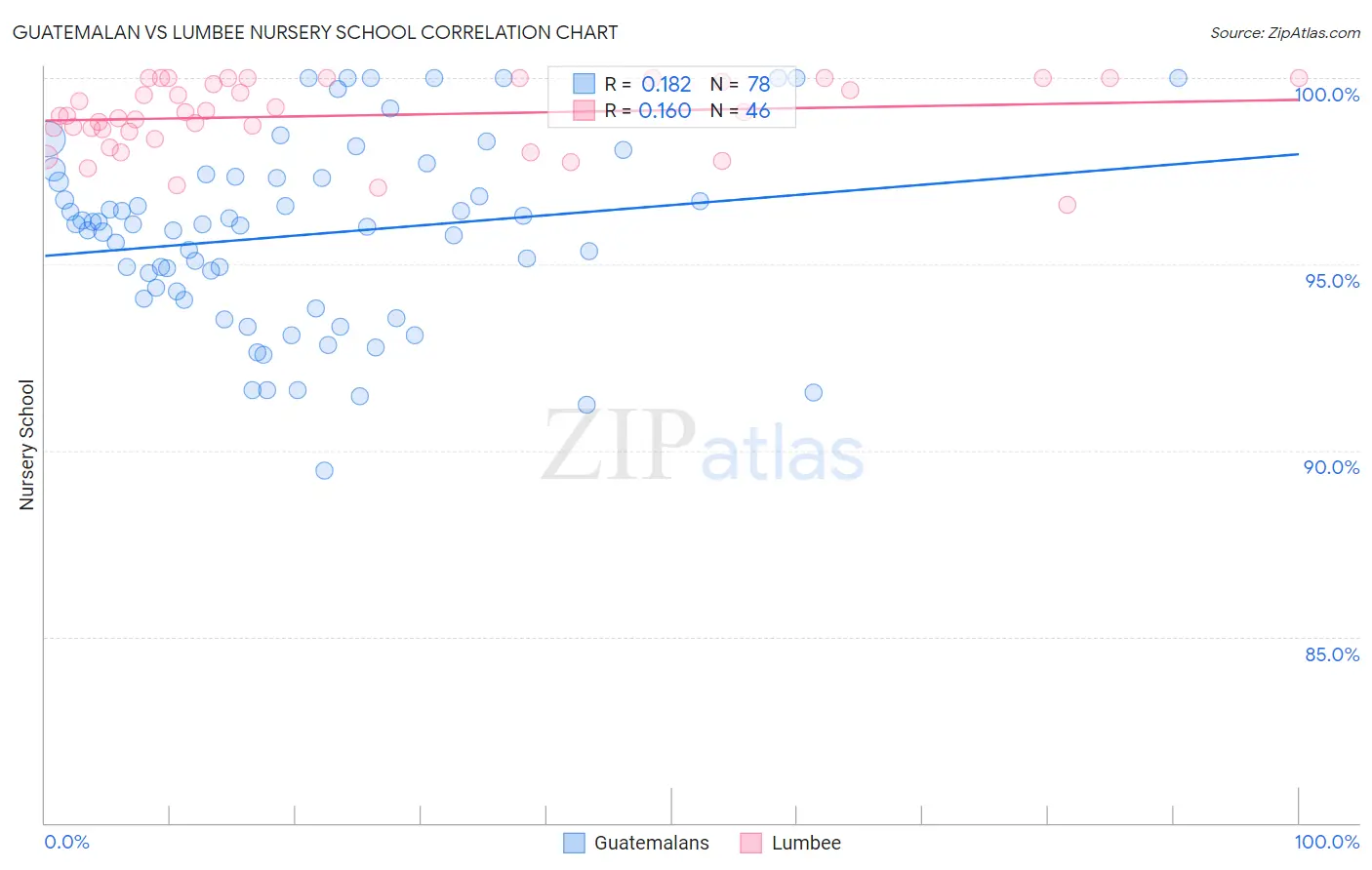 Guatemalan vs Lumbee Nursery School