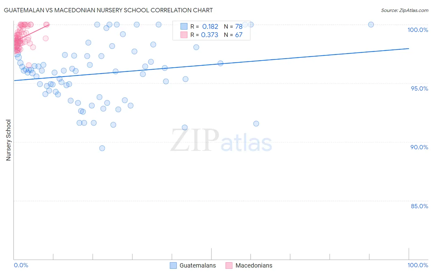 Guatemalan vs Macedonian Nursery School